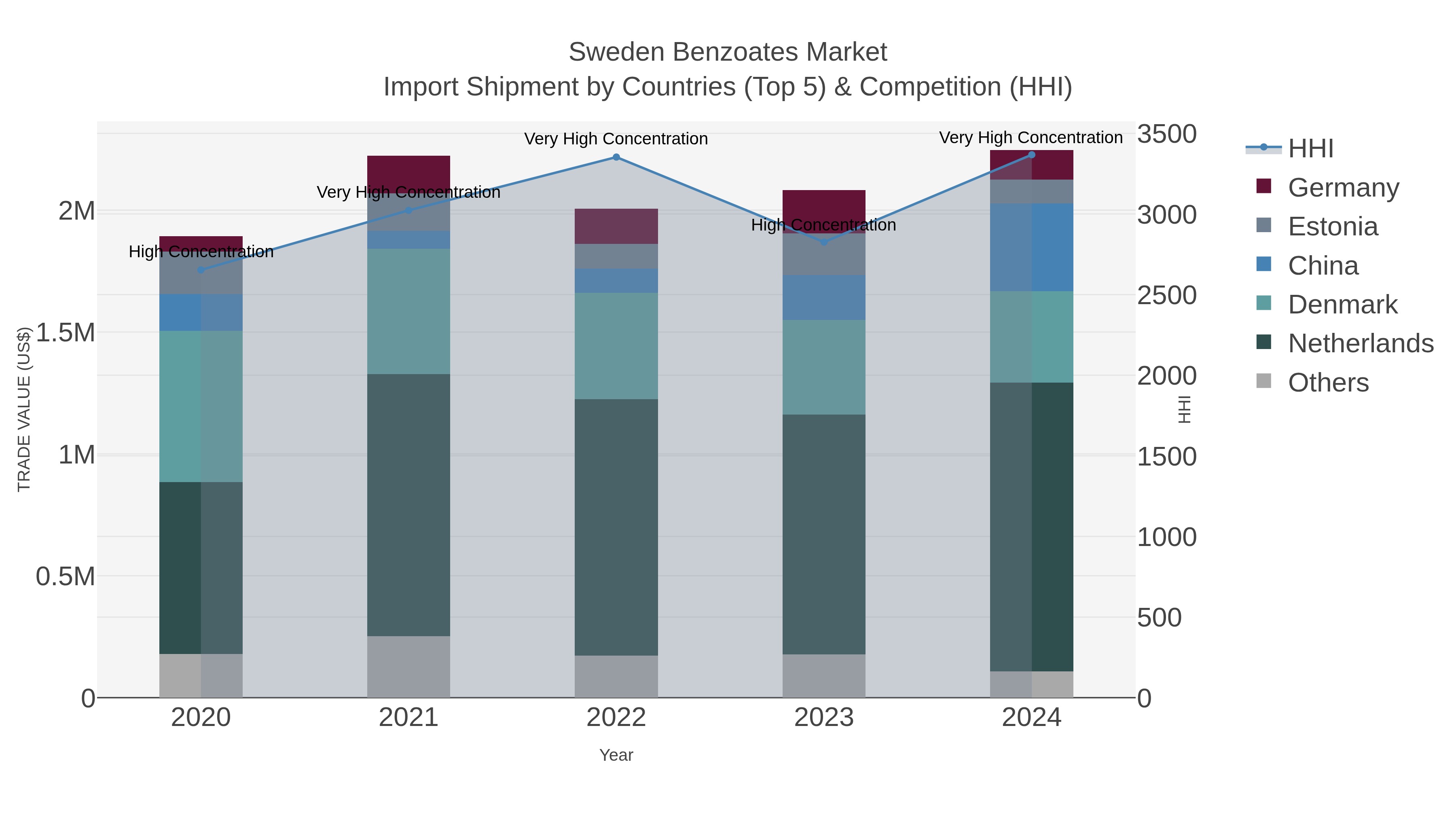 Sweden Benzoates Market Import Shipment by Countries (Top 5) & Competition (HHI)
