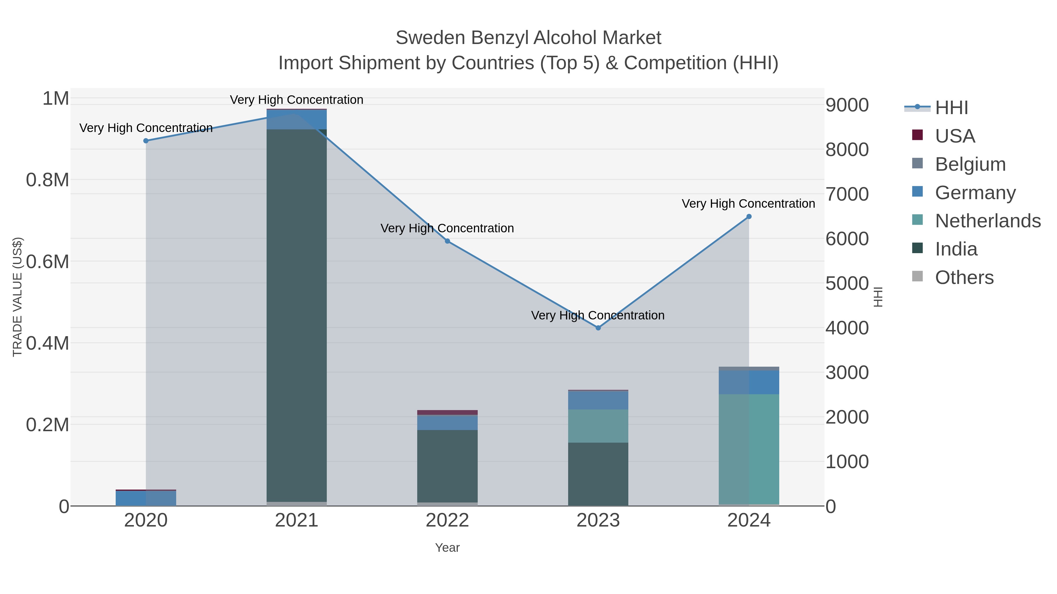 Sweden Benzyl Alcohol Market Import Shipment by Countries (Top 5) & Competition (HHI)