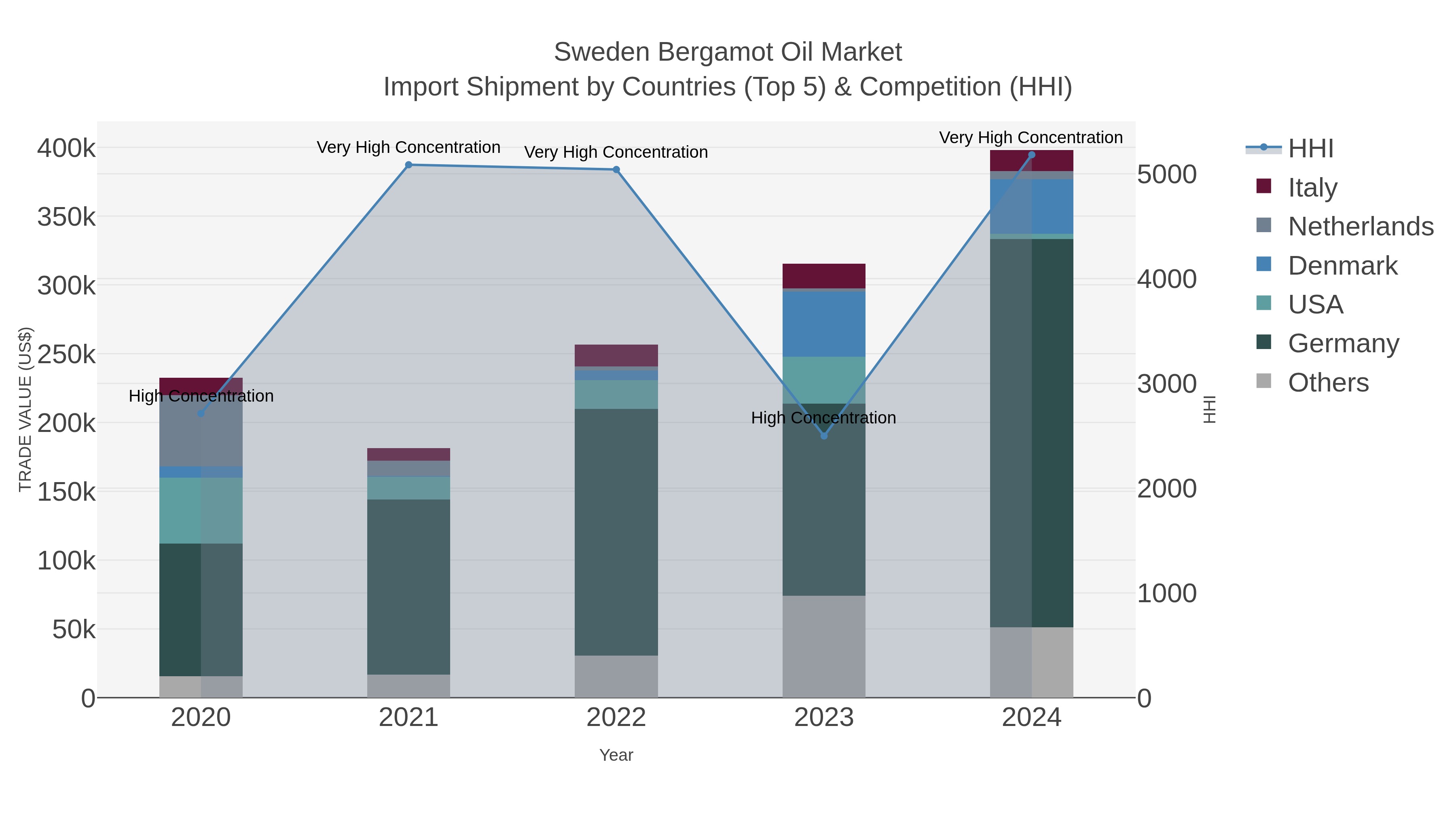 Sweden Bergamot Oil Market Import Shipment by Countries (Top 5) & Competition (HHI)