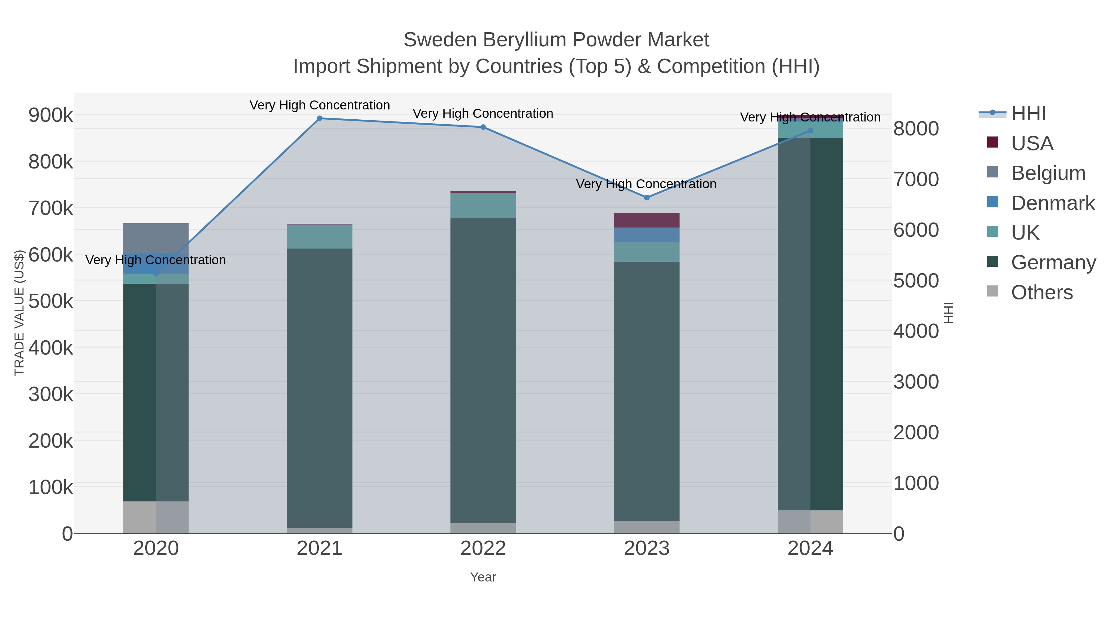 Sweden Beryllium Powder Market Import Shipment by Countries (Top 5) & Competition (HHI)