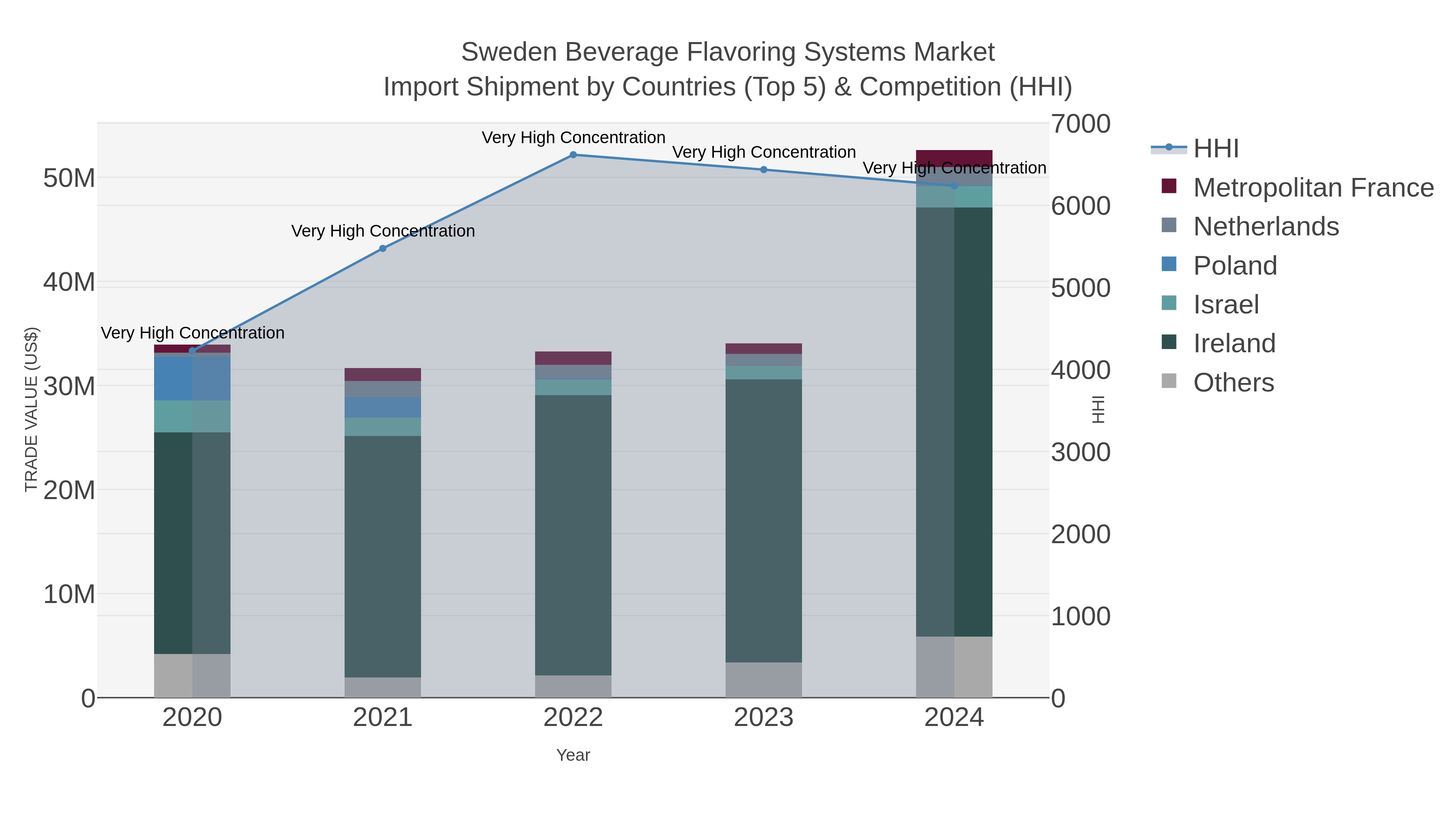 Sweden Beverage Flavoring Systems Market Import Shipment by Countries (Top 5) & Competition (HHI)