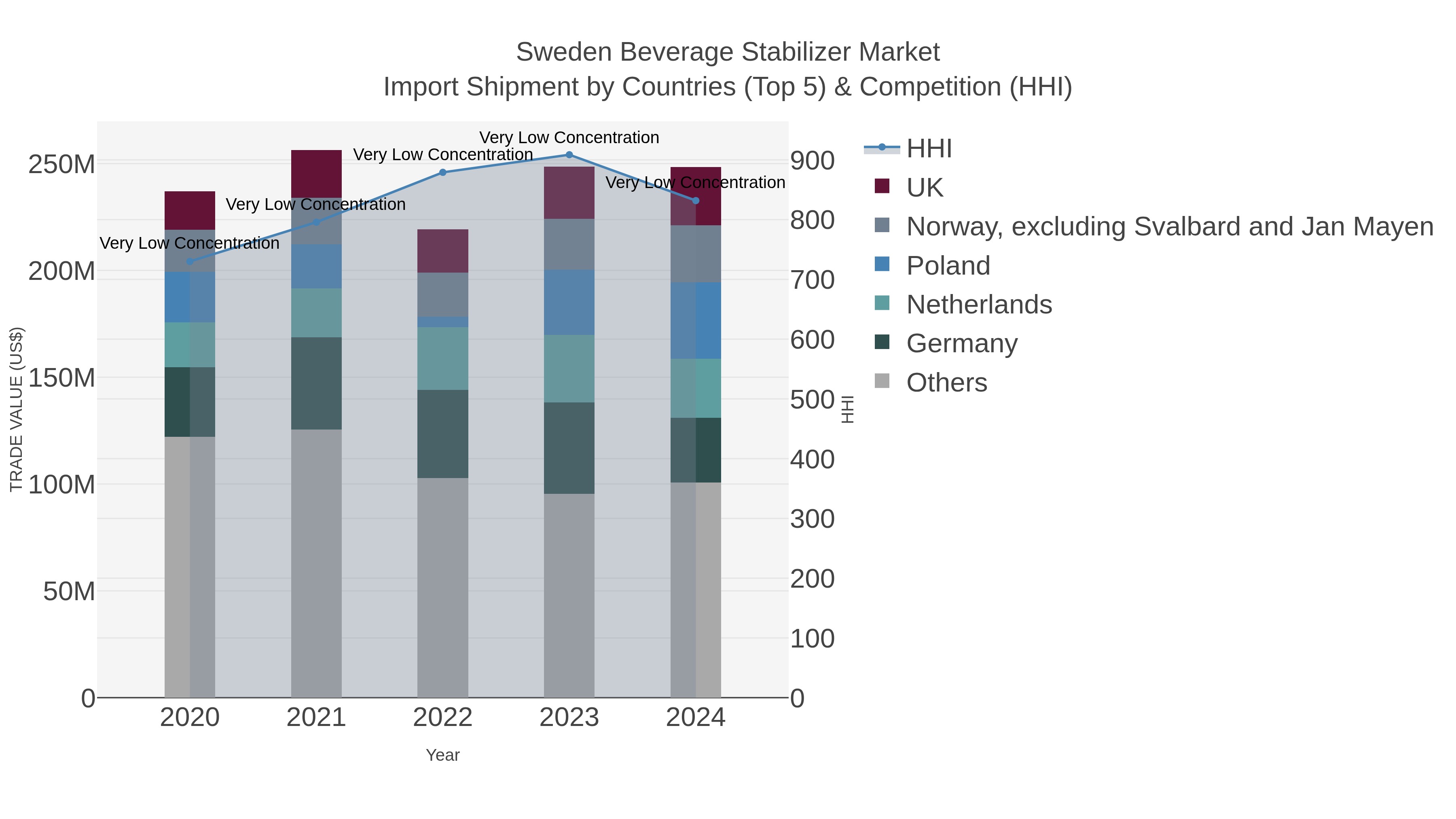 Sweden Beverage Stabilizer Market Import Shipment by Countries (Top 5) & Competition (HHI)