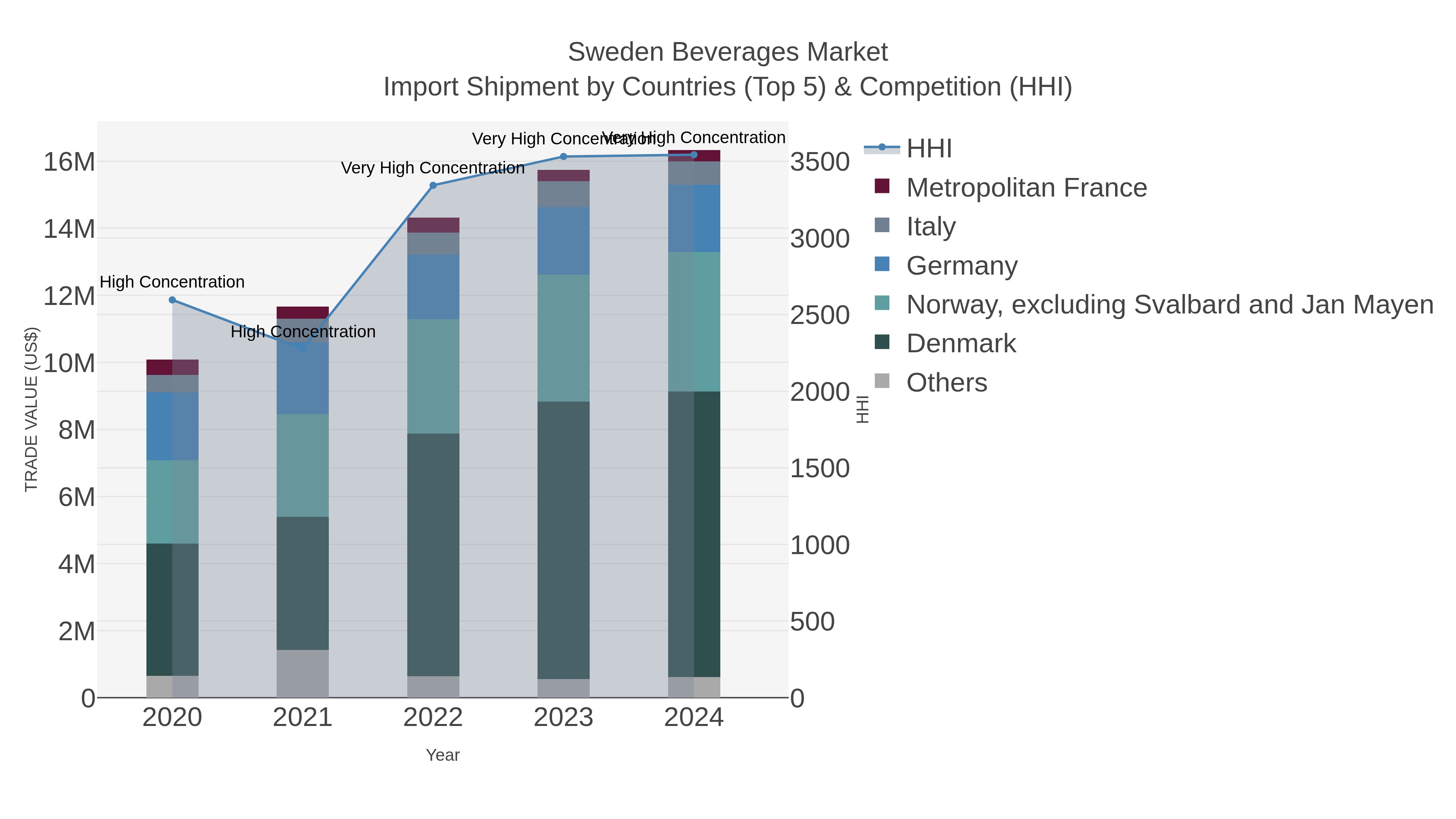 Sweden Beverages Market Import Shipment by Countries (Top 5) & Competition (HHI)
