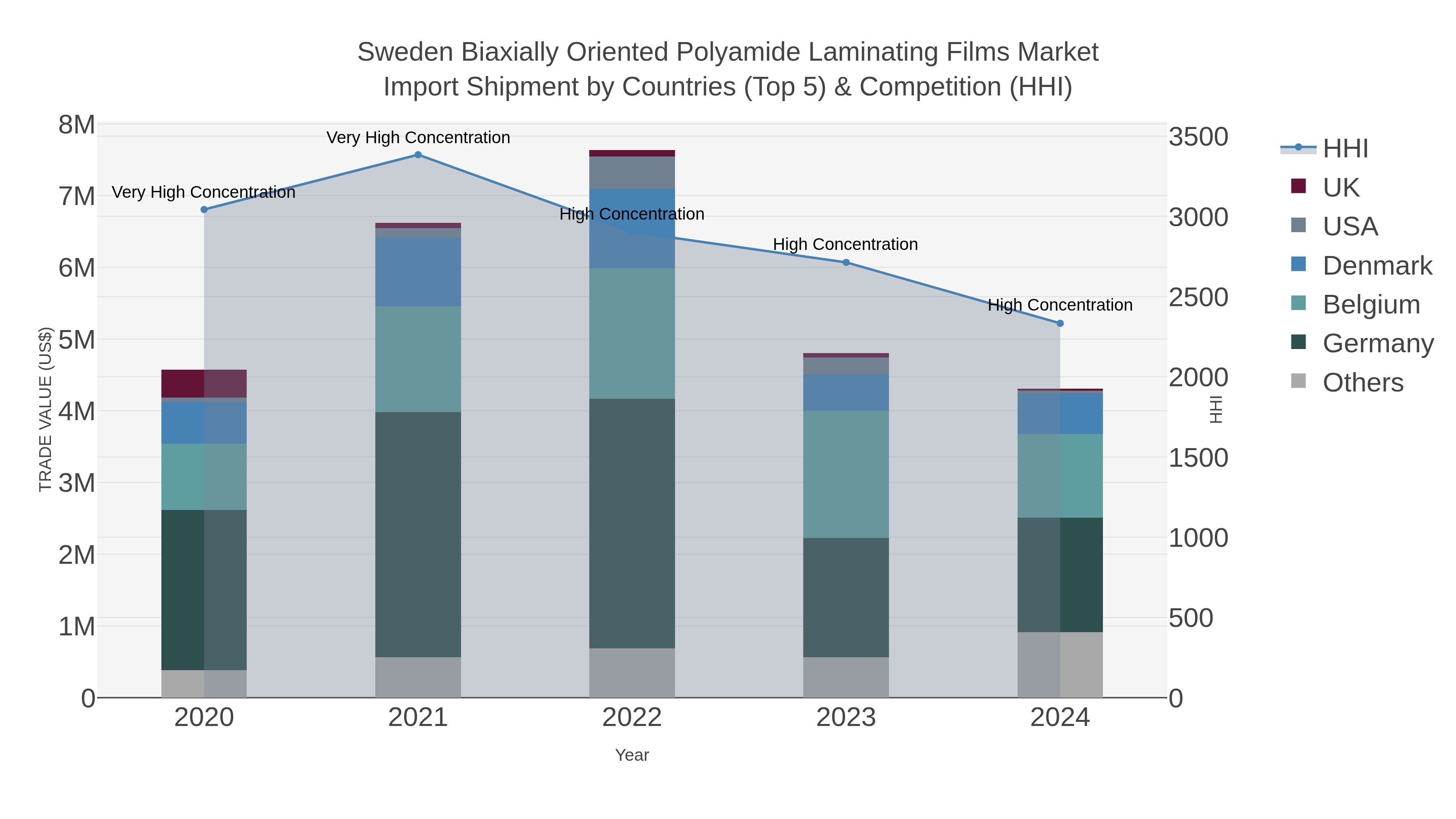 Sweden Biaxially Oriented Polyamide Laminating Films Market Import Shipment by Countries (Top 5) & Competition (HHI)