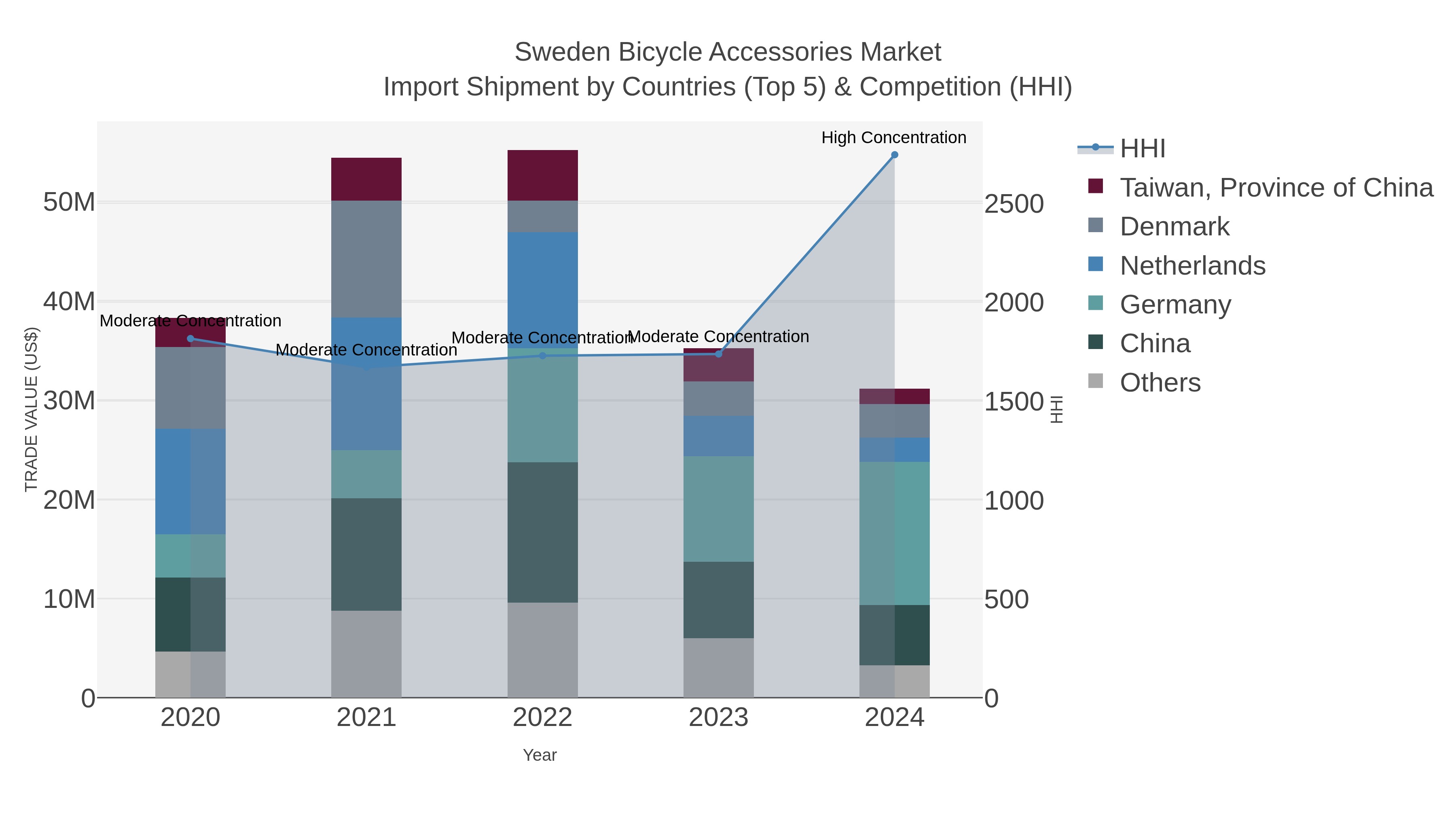 Sweden Bicycle Accessories Market Import Shipment by Countries (Top 5) & Competition (HHI)