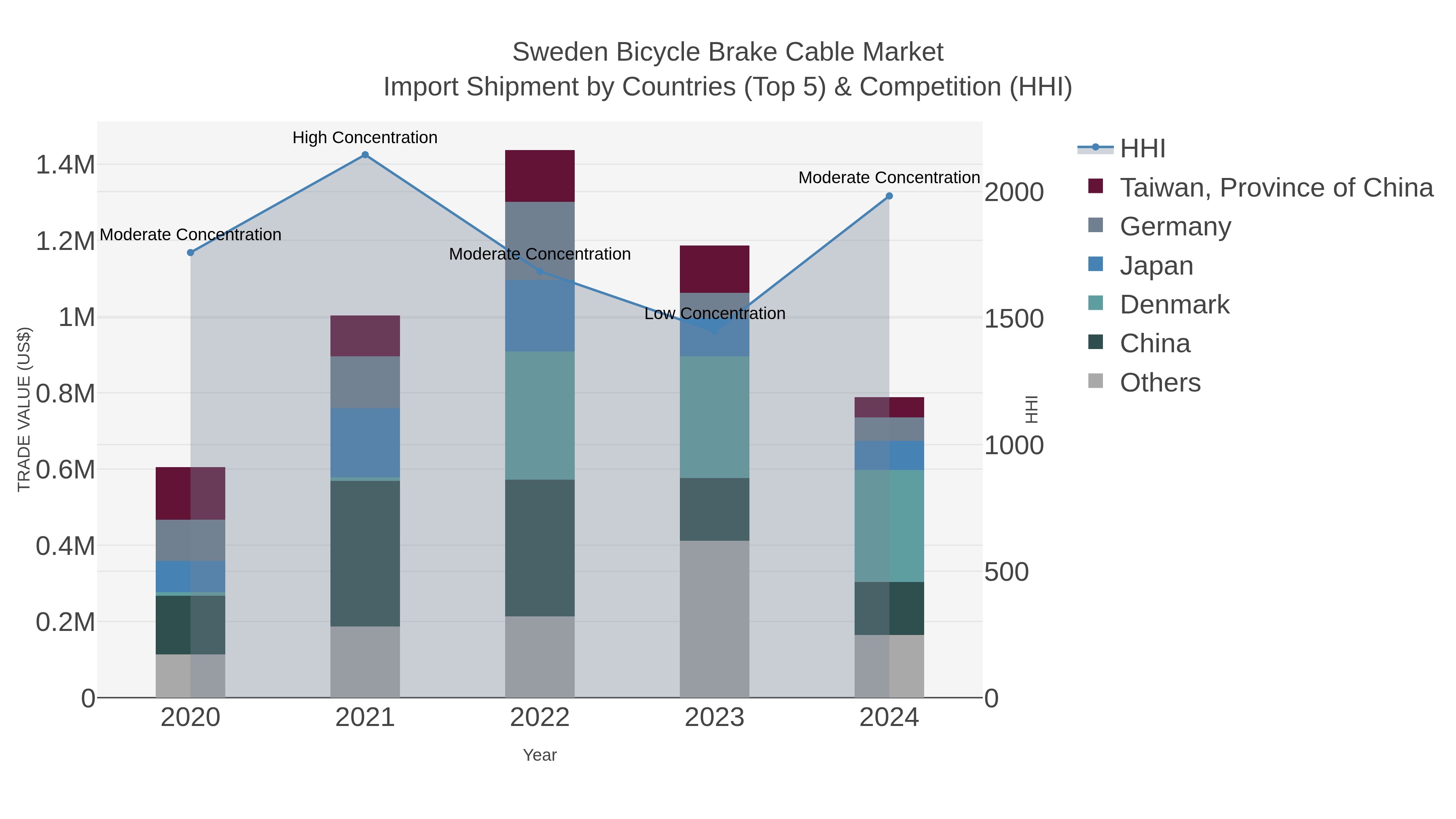Sweden Bicycle Brake Cable Market Import Shipment by Countries (Top 5) & Competition (HHI)