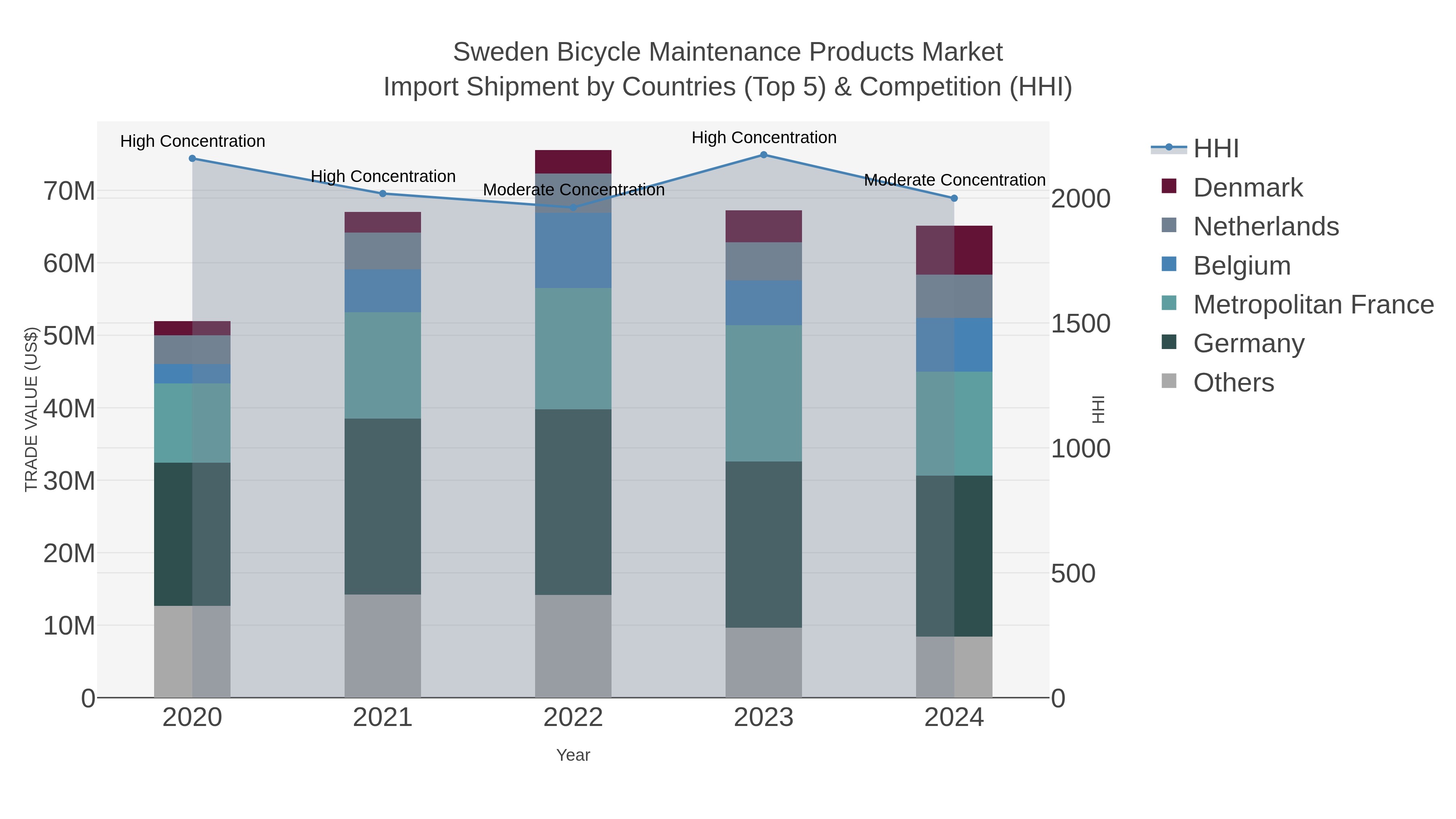 Sweden Bicycle Maintenance Products Market Import Shipment by Countries (Top 5) & Competition (HHI)