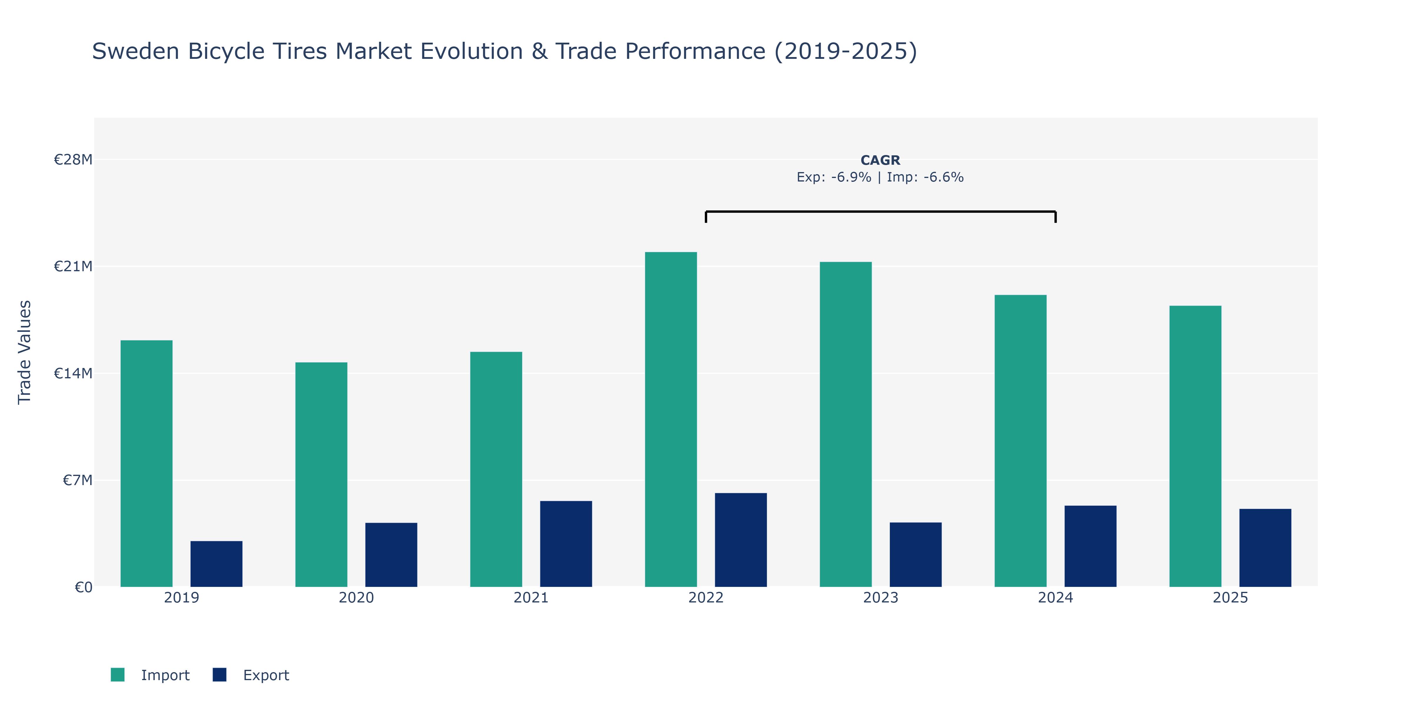 Sweden Bicycle Tires Market: Production & Trade Performance (2019-2025)