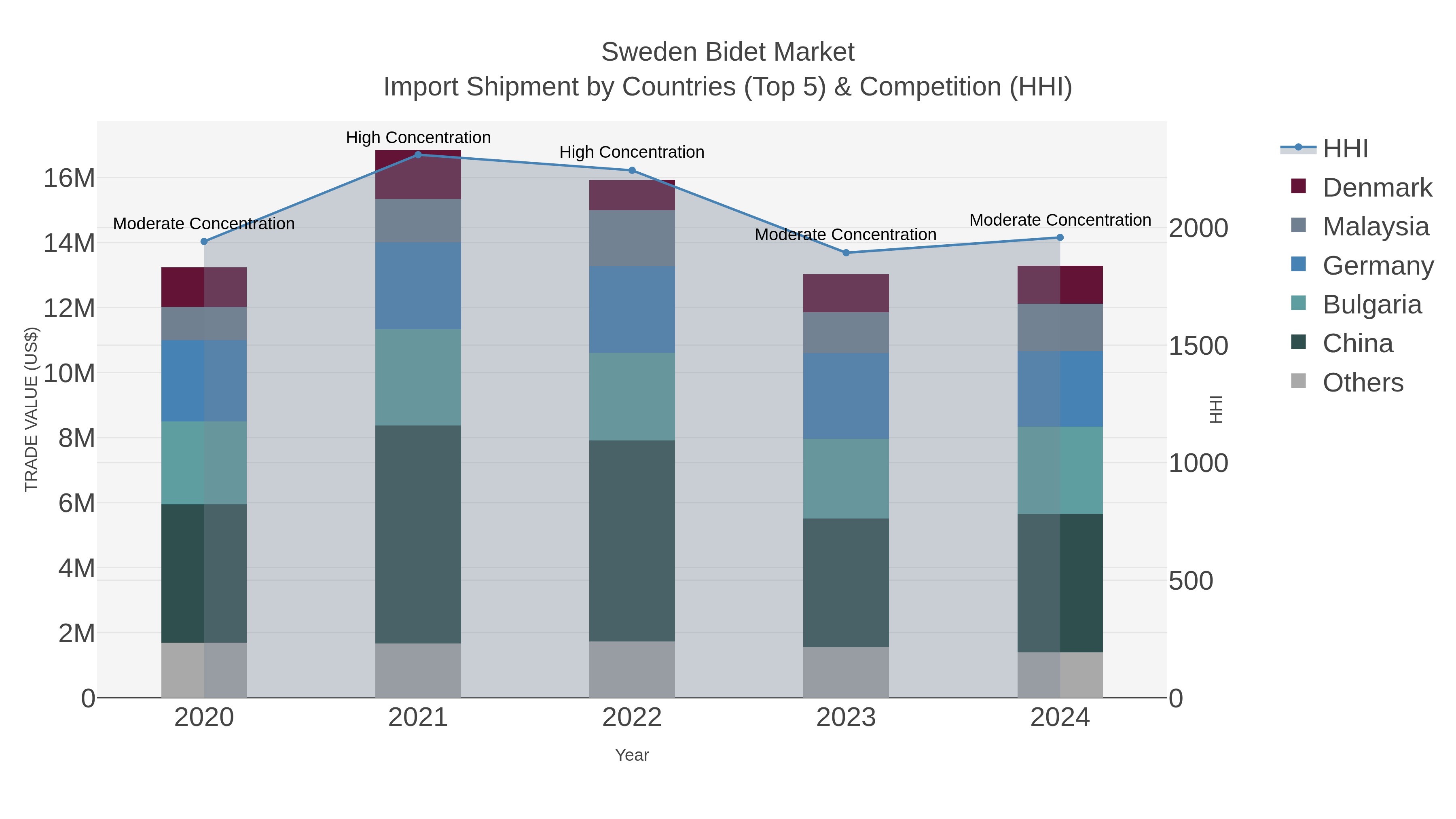 Sweden Bidet Market Import Shipment by Countries (Top 5) & Competition (HHI)