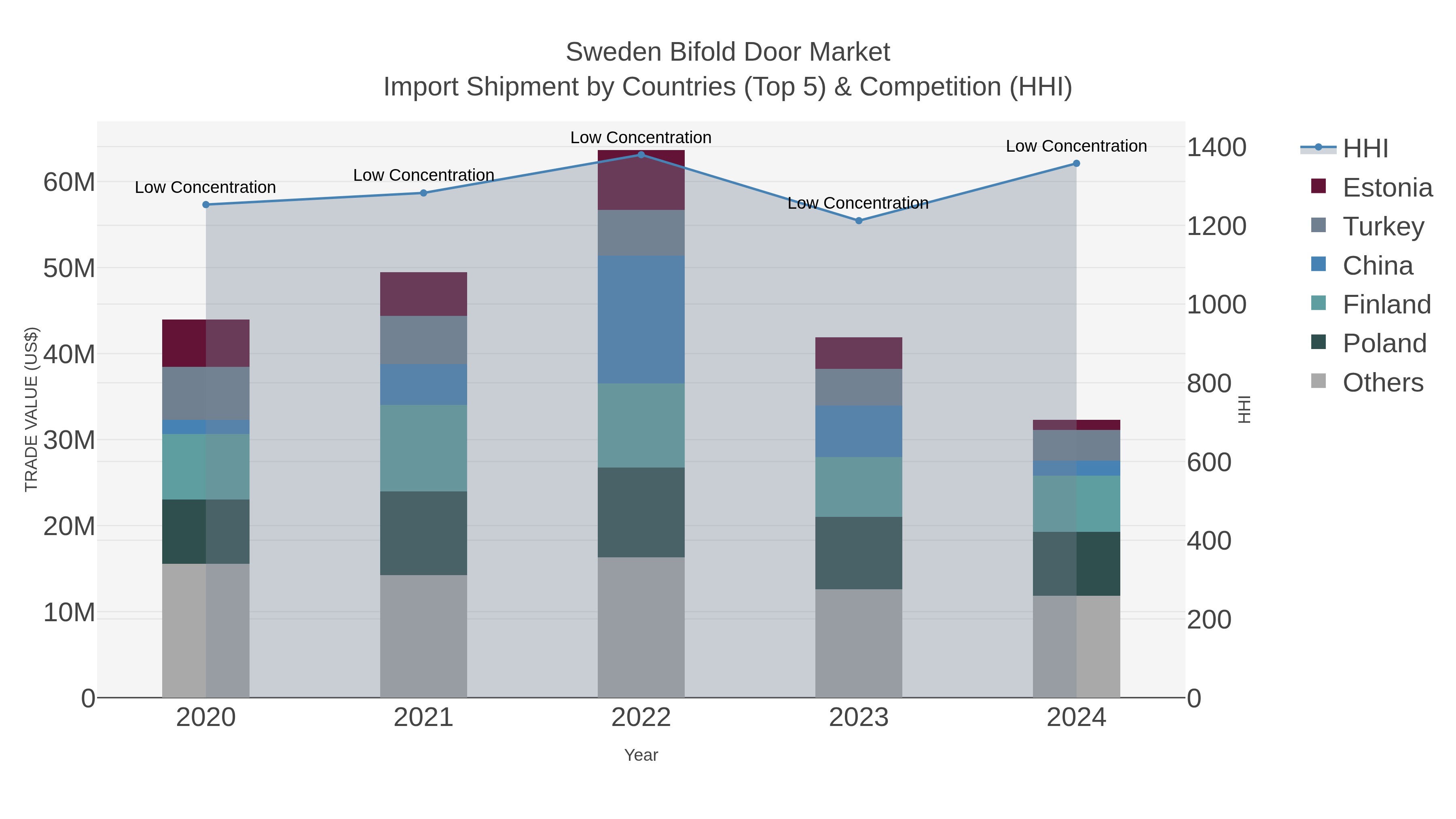 Sweden Bifold Door Market Import Shipment by Countries (Top 5) & Competition (HHI)