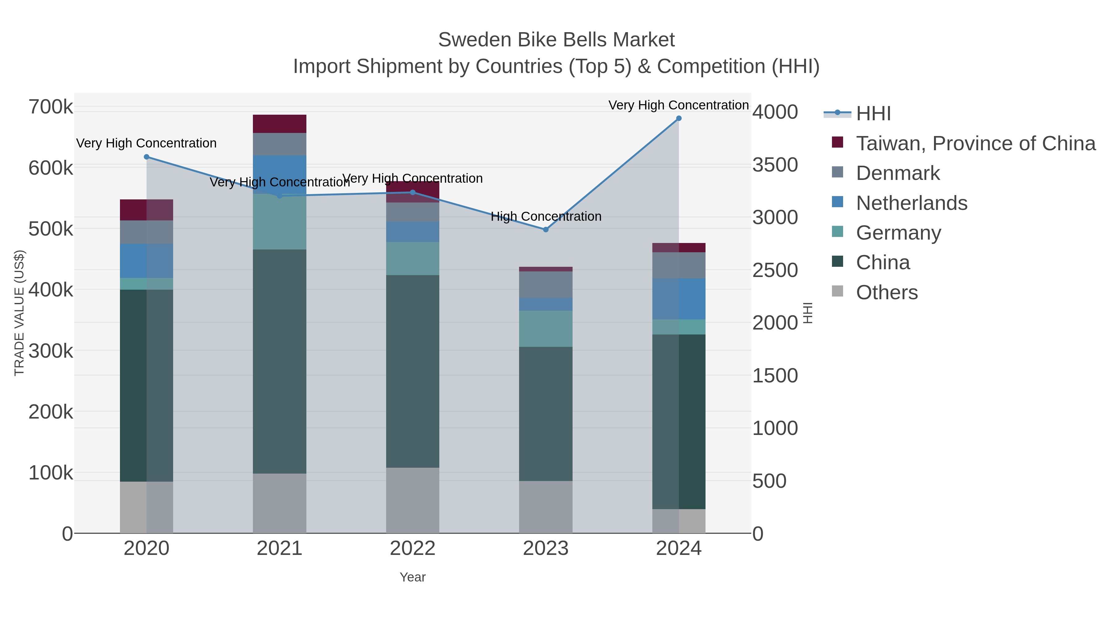 Sweden Bike Bells Market Import Shipment by Countries (Top 5) & Competition (HHI)