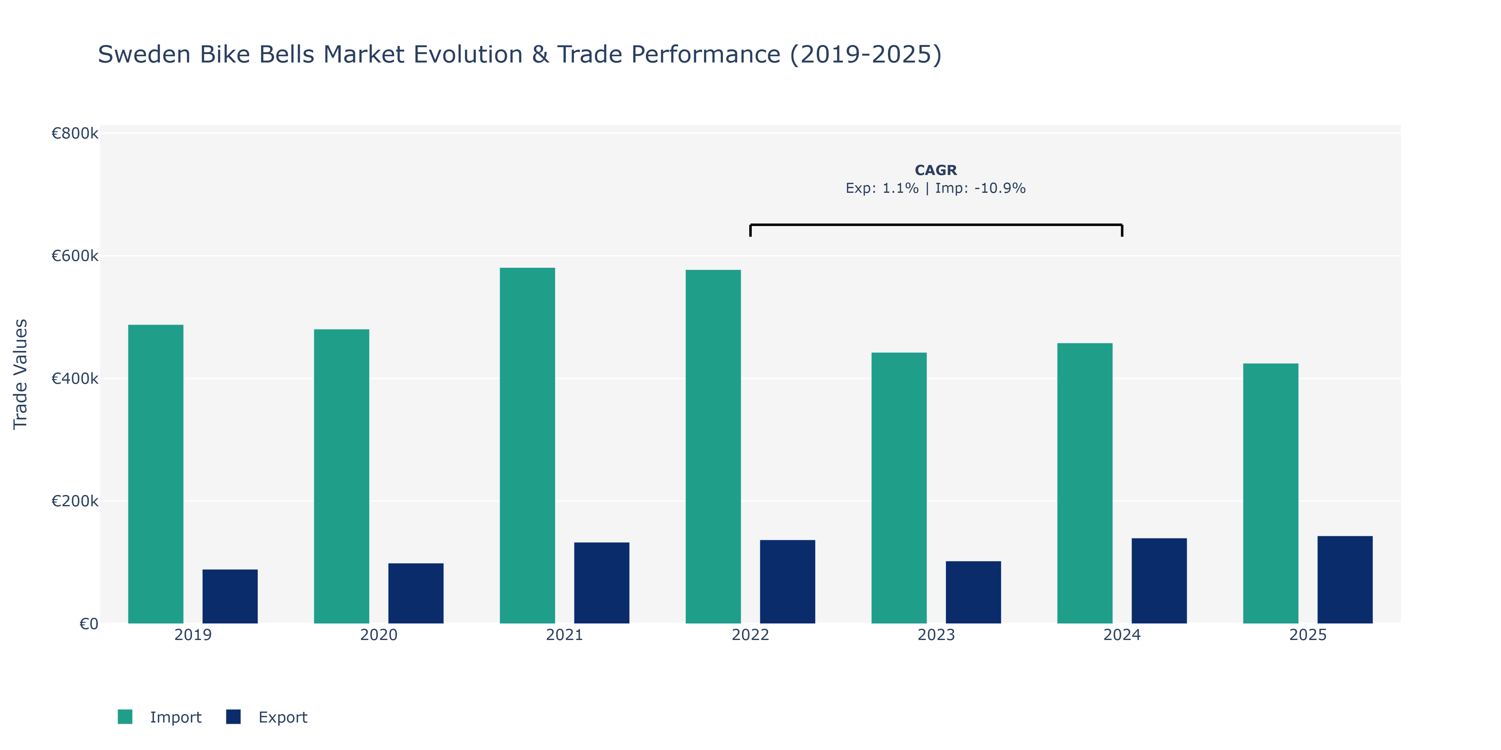 Sweden Bike Bells Market: Production & Trade Performance (2019-2025) Size