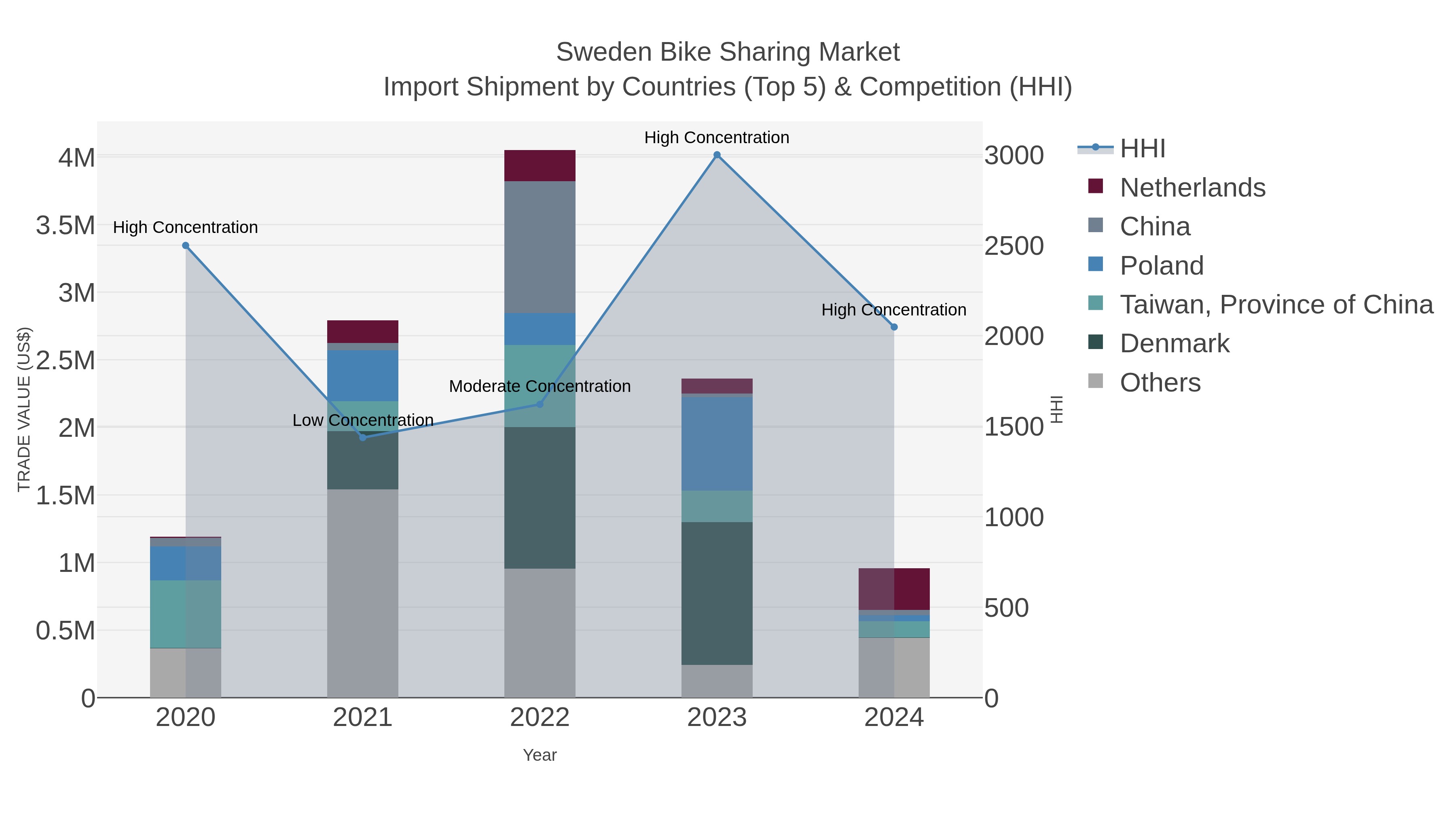 Sweden Bike Sharing Market Import Shipment by Countries (Top 5) & Competition (HHI)