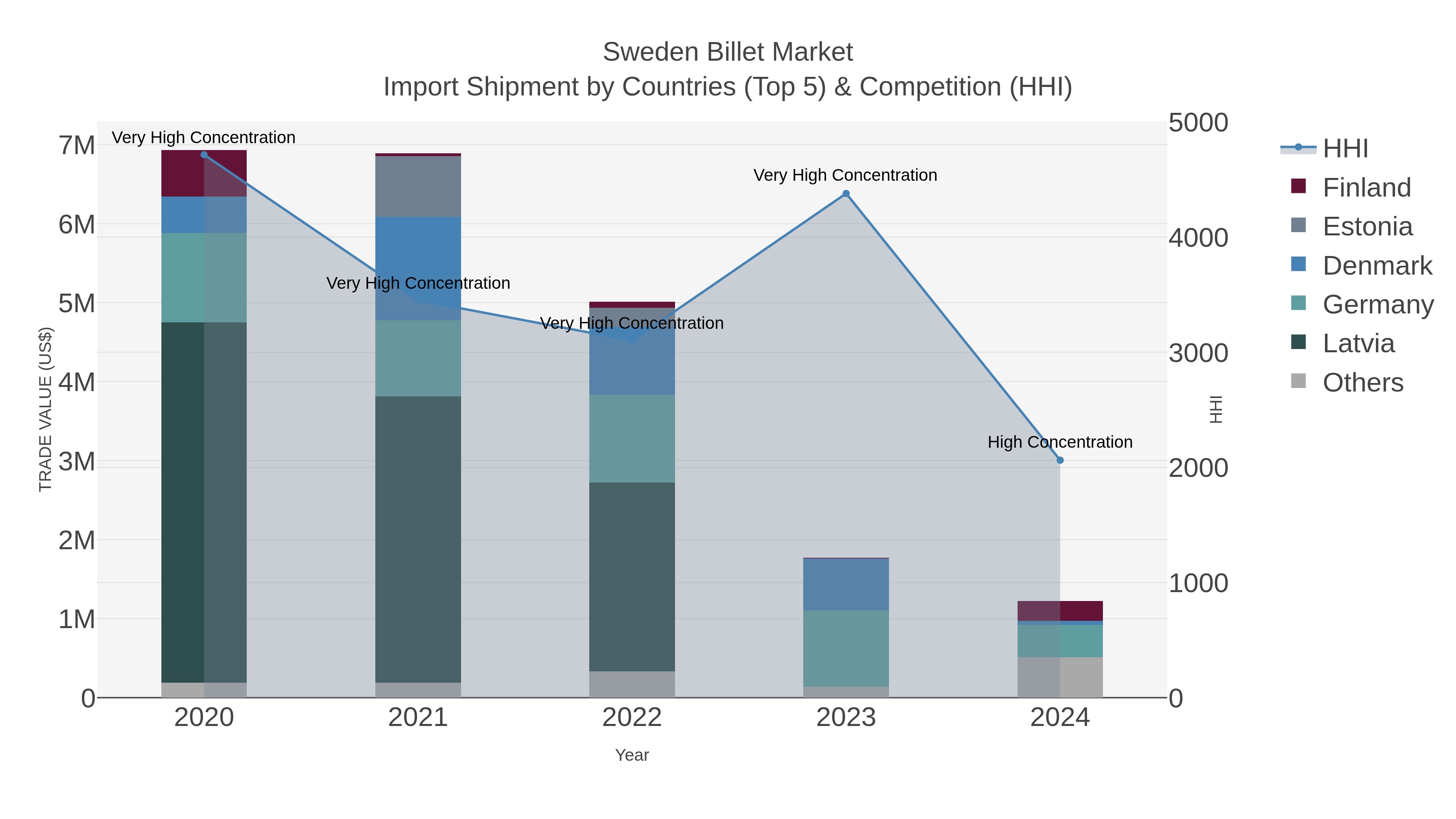Sweden Billet Market Import Shipment by Countries (Top 5) & Competition (HHI)