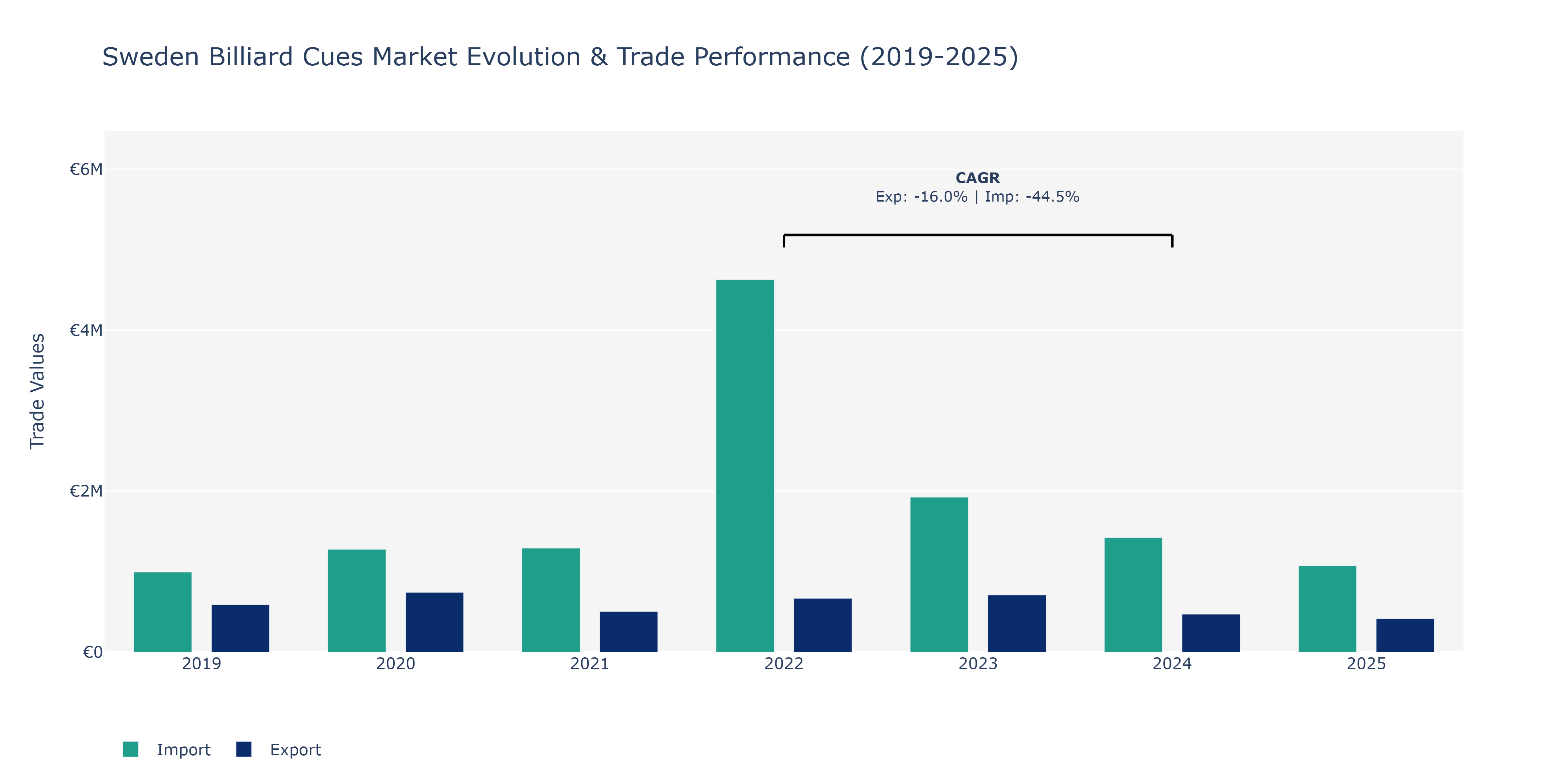 Sweden Billiard Cues Market: Production & Trade Performance (2019-2025)
