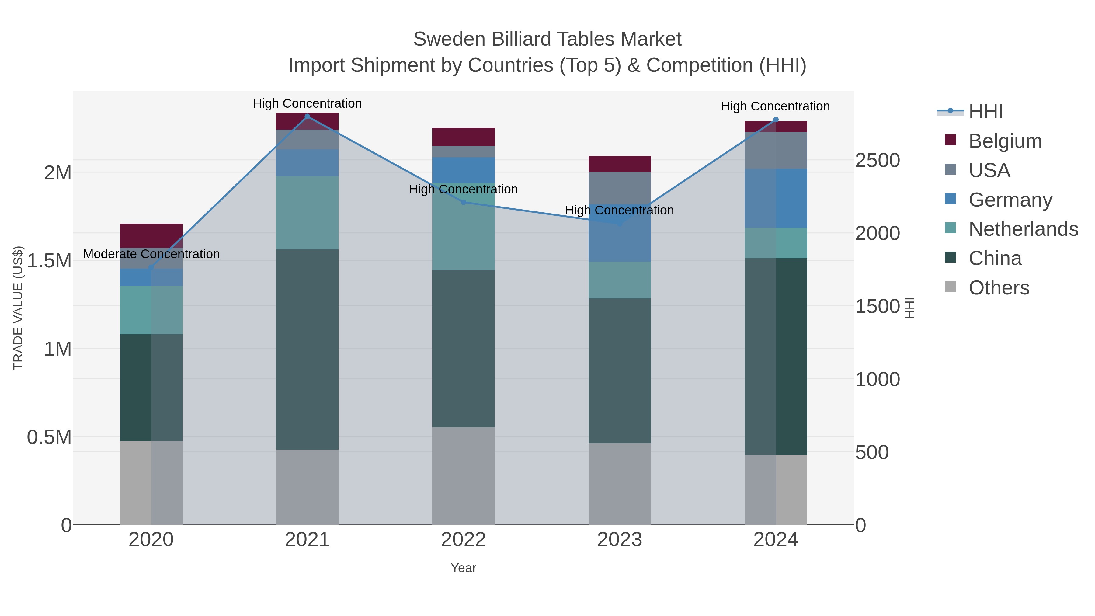 Sweden Billiard Tables Market Import Shipment by Countries (Top 5) & Competition (HHI)