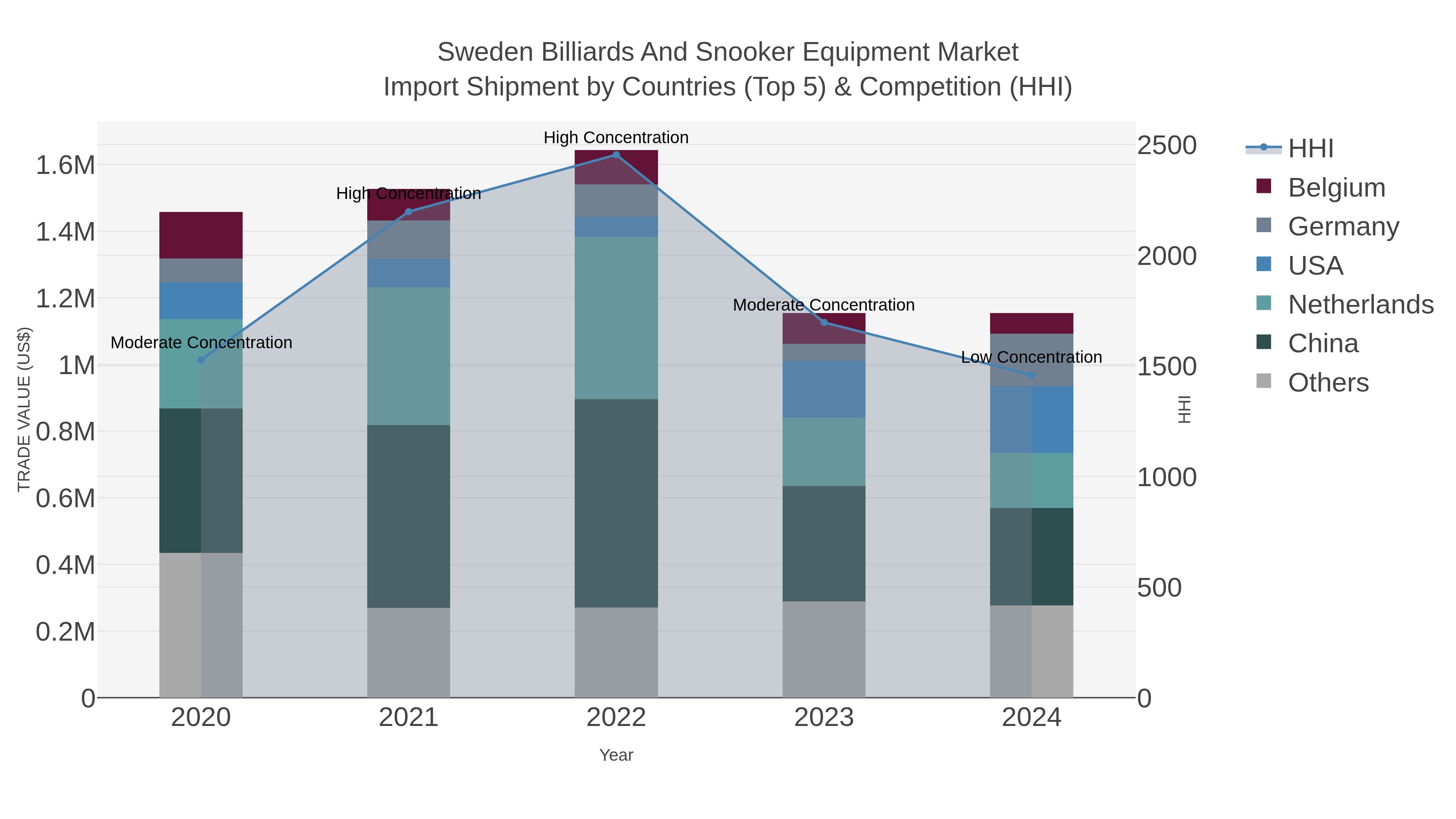 Sweden Billiards And Snooker Equipment Market Import Shipment by Countries (Top 5) & Competition (HHI)