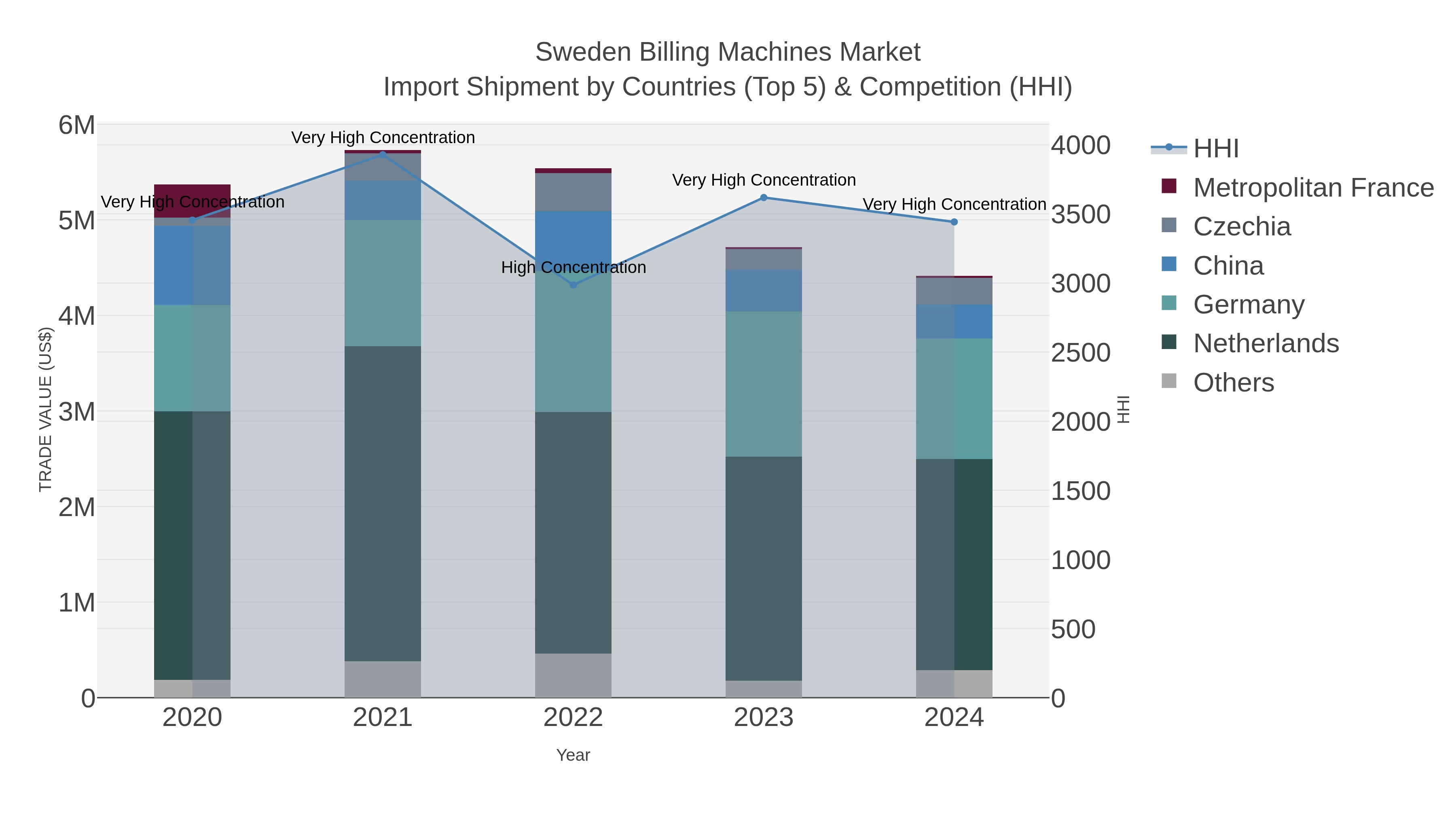 Sweden Billing Machines Market Import Shipment by Countries (Top 5) & Competition (HHI)