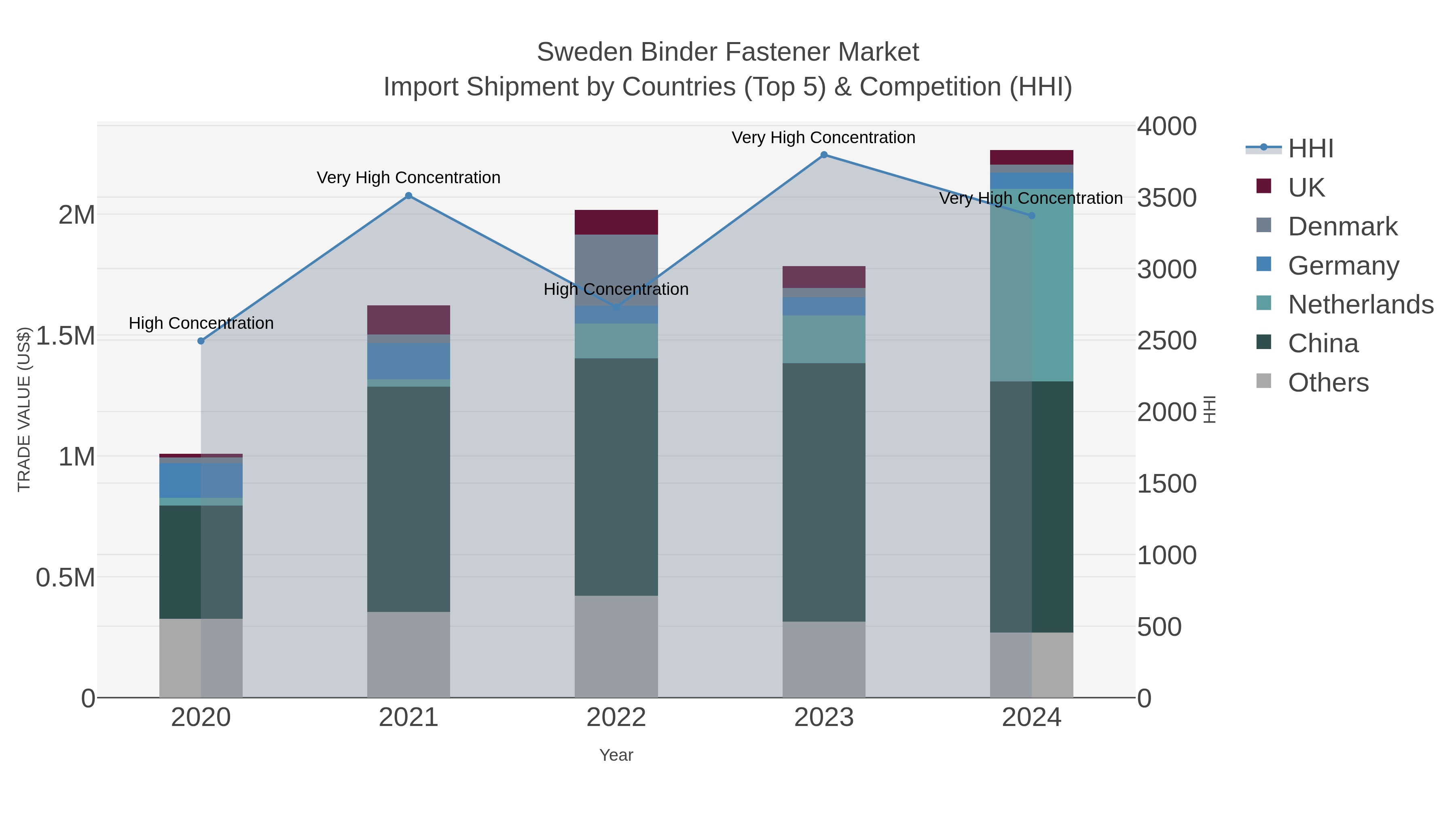 Sweden Binder Fastener Market Import Shipment by Countries (Top 5) & Competition (HHI)
