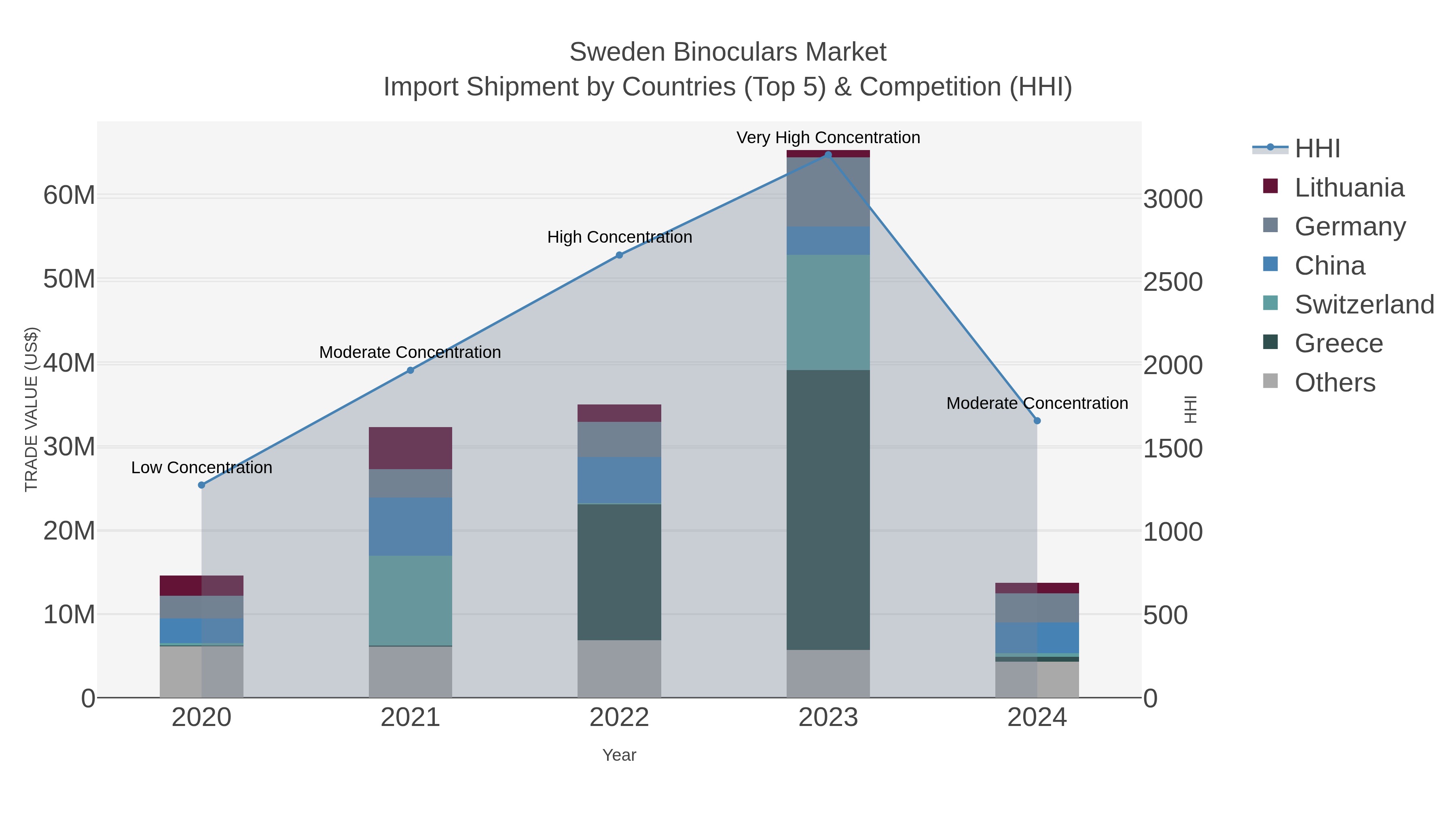 Sweden Binoculars Market Import Shipment by Countries (Top 5) & Competition (HHI)