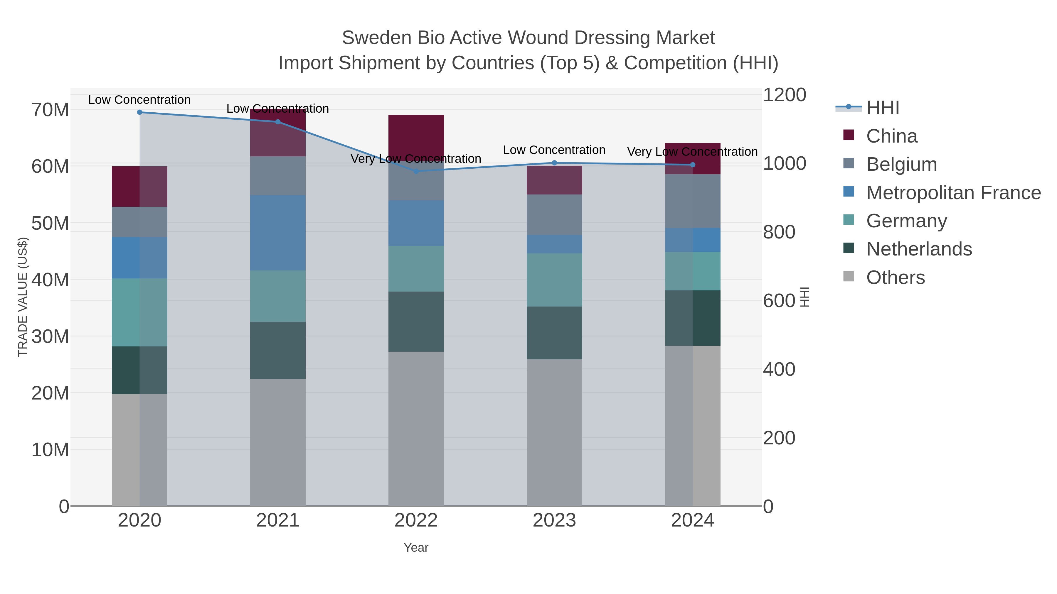Sweden Bio Active Wound Dressing Market Import Shipment by Countries (Top 5) & Competition (HHI)