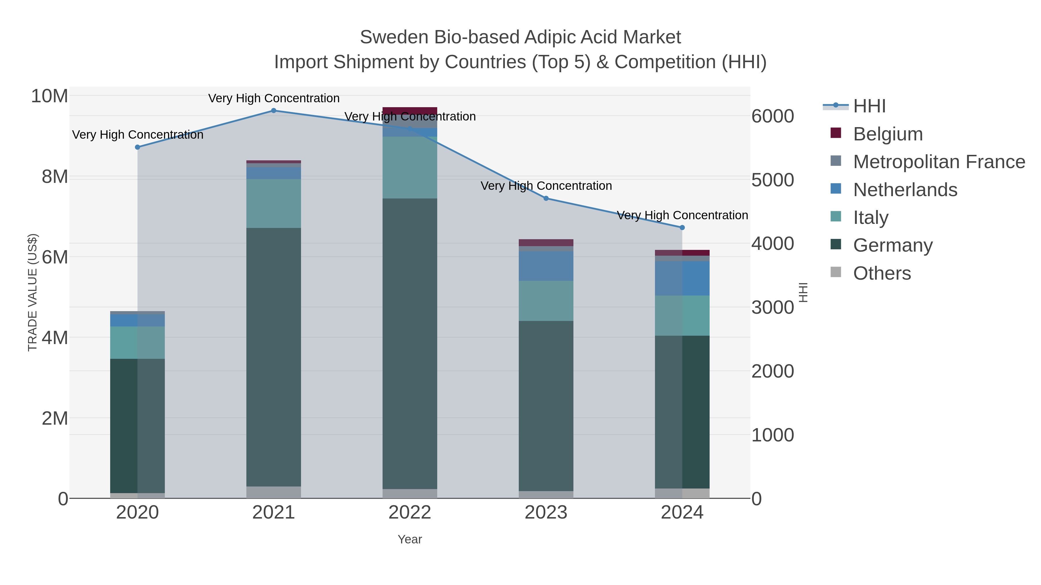 Sweden Bio-based Adipic Acid Market Import Shipment by Countries (Top 5) & Competition (HHI)