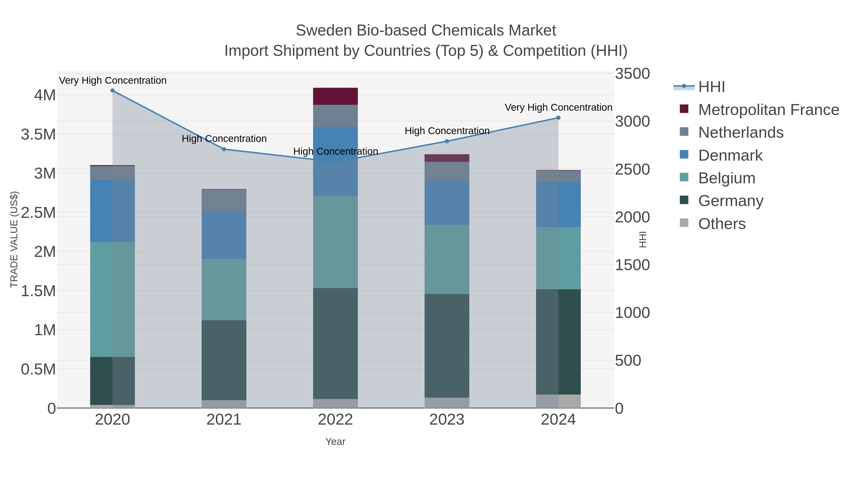 Sweden Bio-based Chemicals Market Import Shipment by Countries (Top 5) & Competition (HHI)