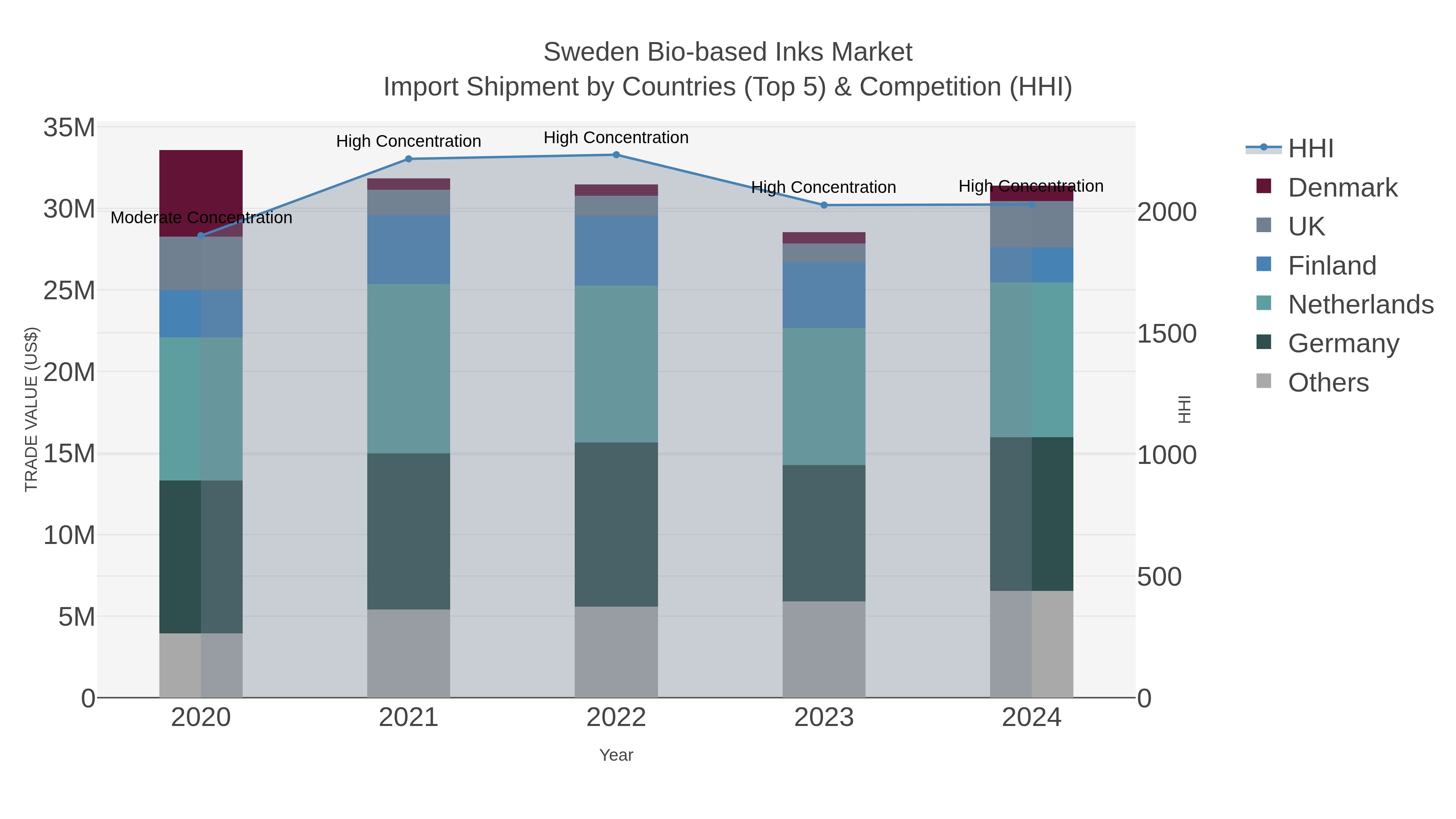Sweden Bio-based Inks Market Import Shipment by Countries (Top 5) & Competition (HHI)