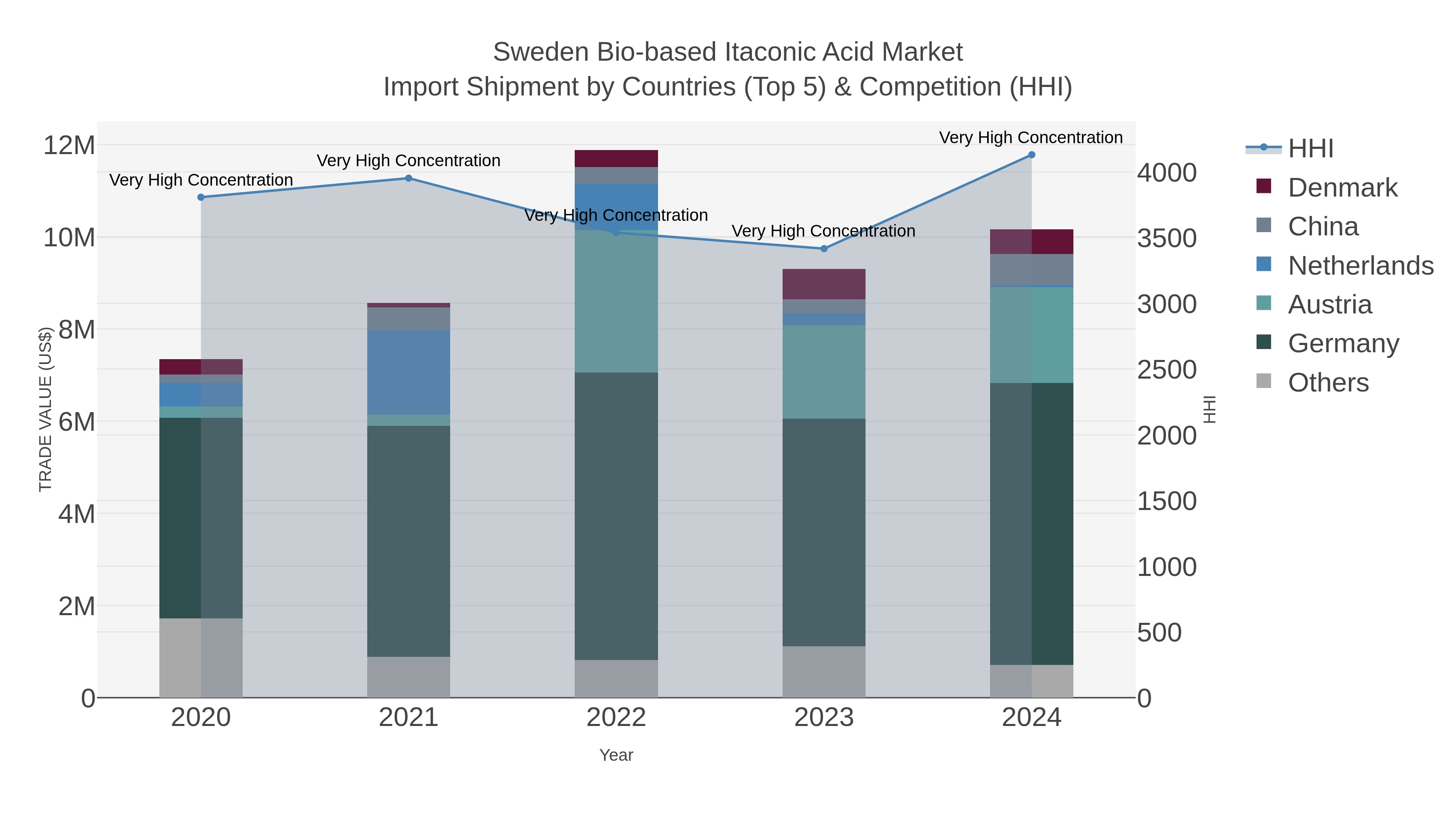 Sweden Bio-based Itaconic Acid Market Import Shipment by Countries (Top 5) & Competition (HHI)