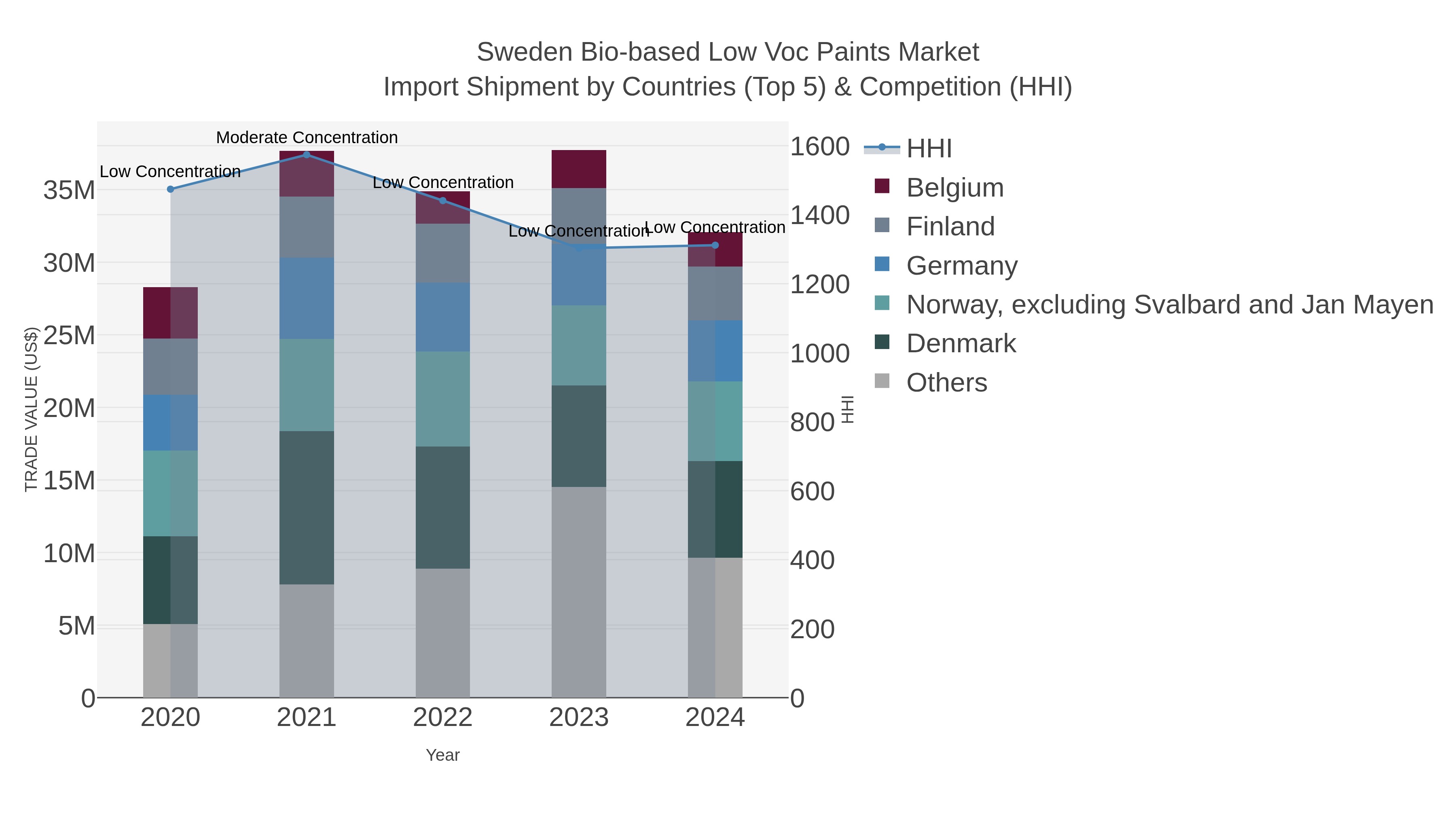 Sweden Bio-based Low Voc Paints Market Import Shipment by Countries (Top 5) & Competition (HHI)