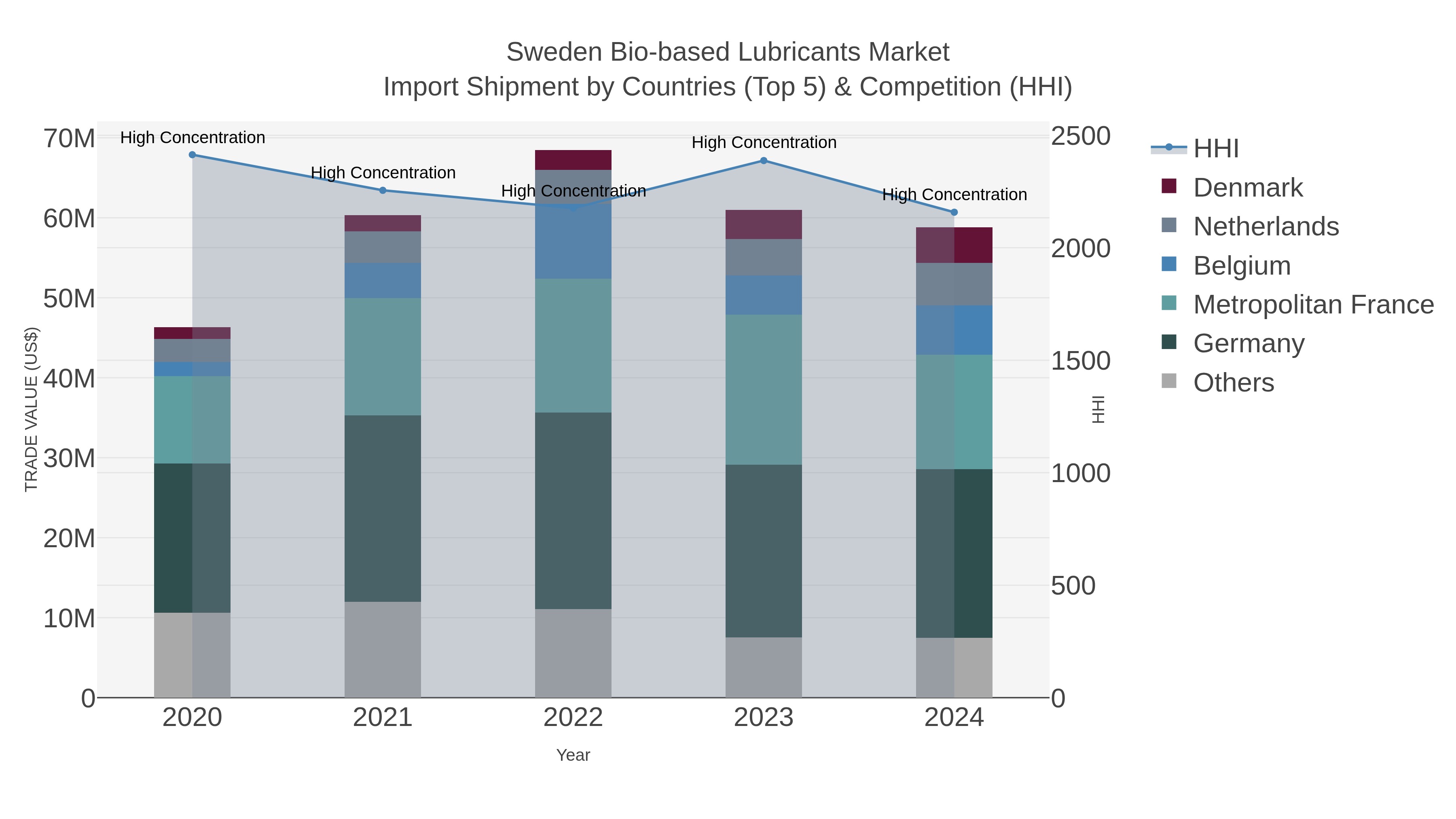 Sweden Bio-based Lubricants Market Import Shipment by Countries (Top 5) & Competition (HHI)