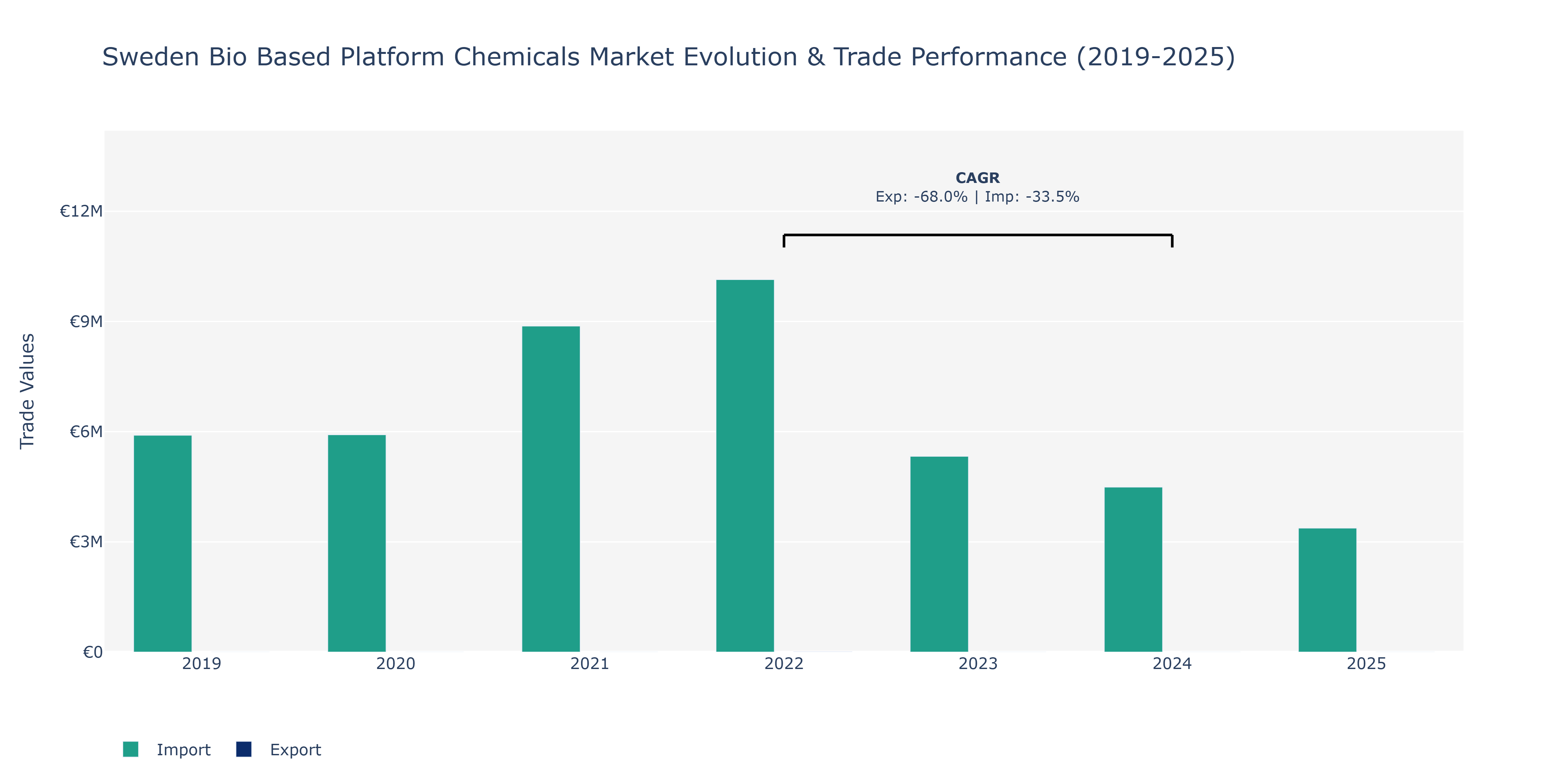 Sweden Bio Based Platform Chemicals Market: Production & Trade Performance (2019-2025)