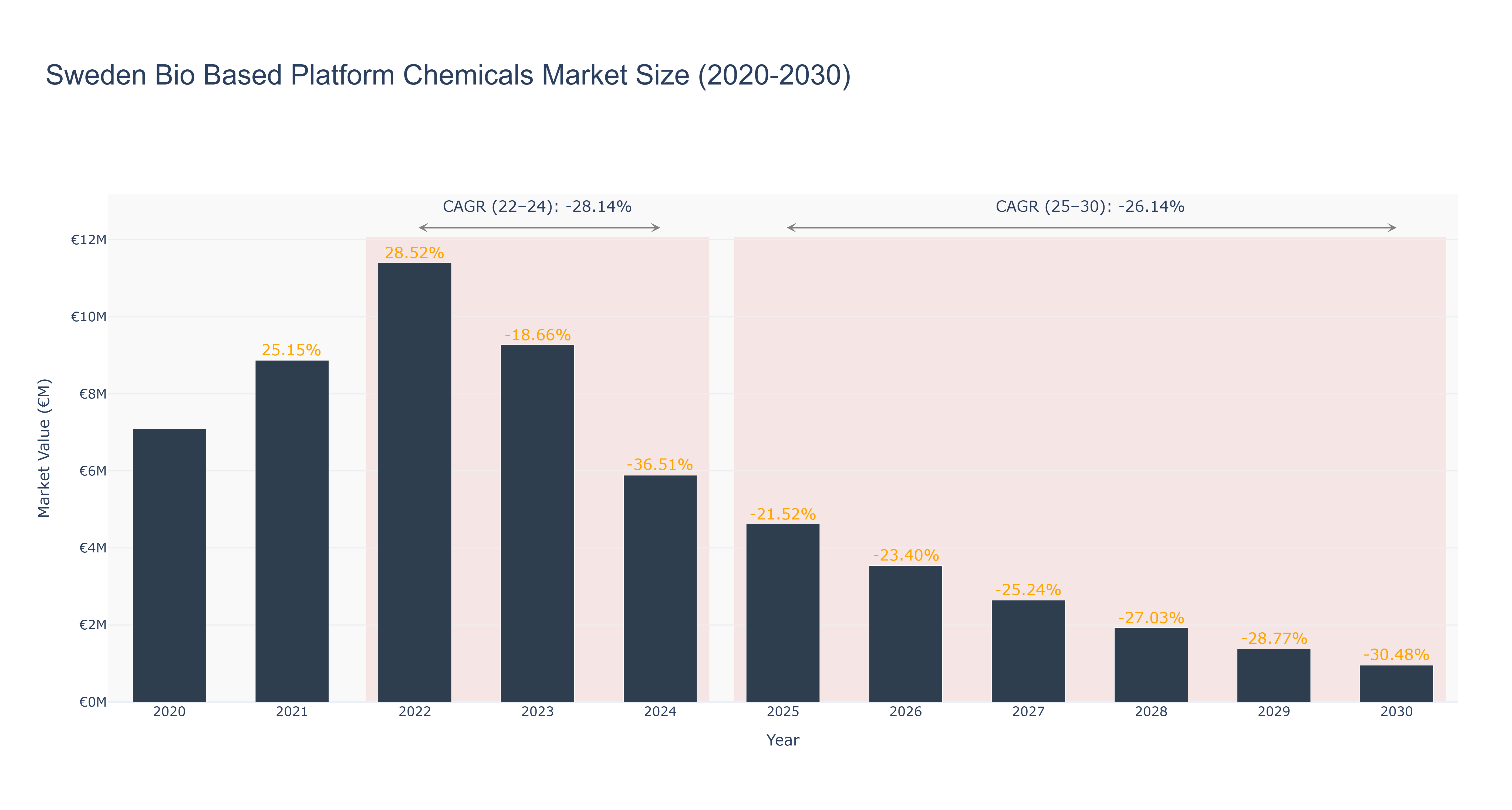Sweden Bio Based Platform Chemicals Market Size (2020-2030)