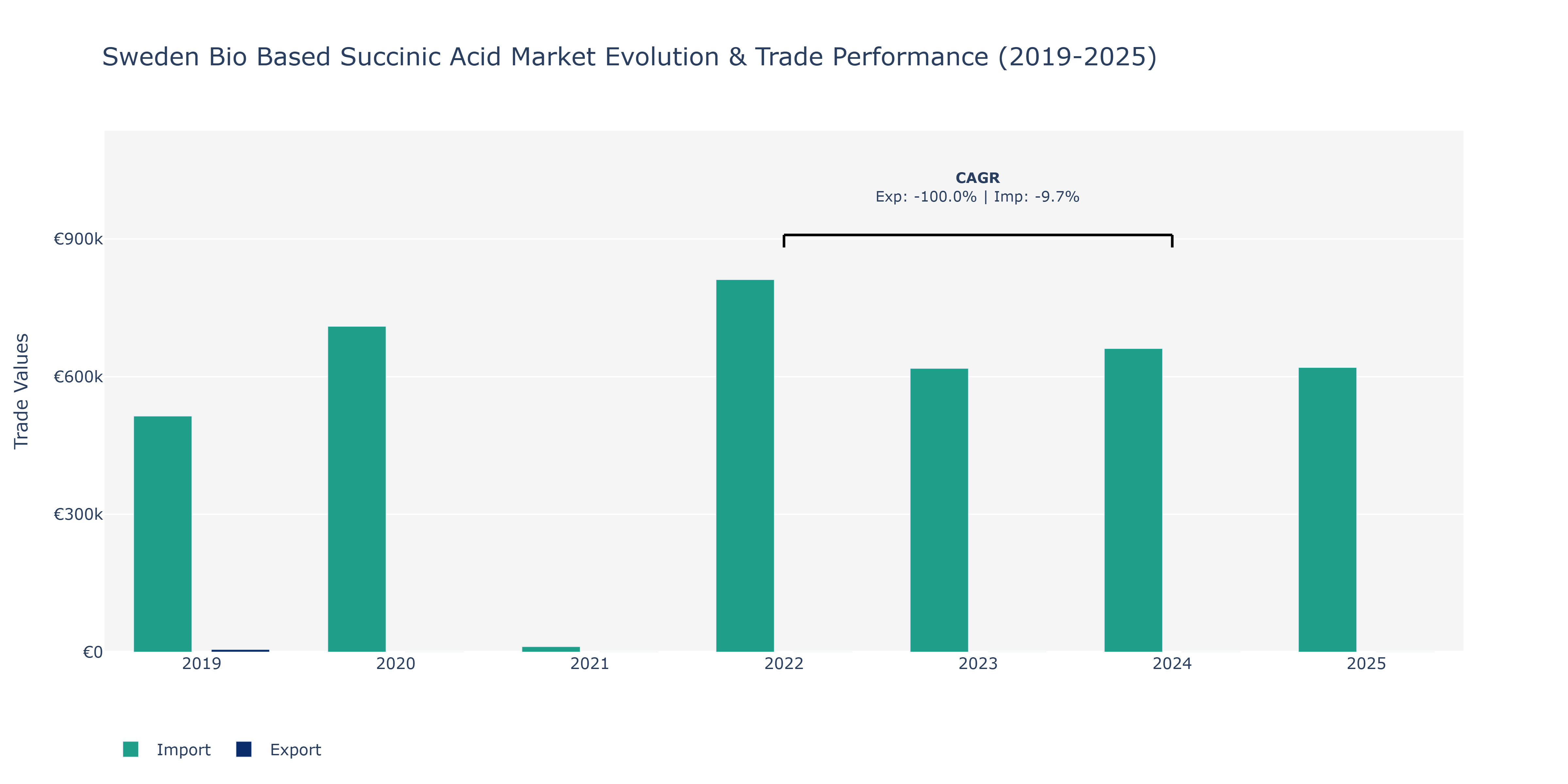 Sweden Bio Based Succinic Acid Market: Production & Trade Performance (2019-2025)