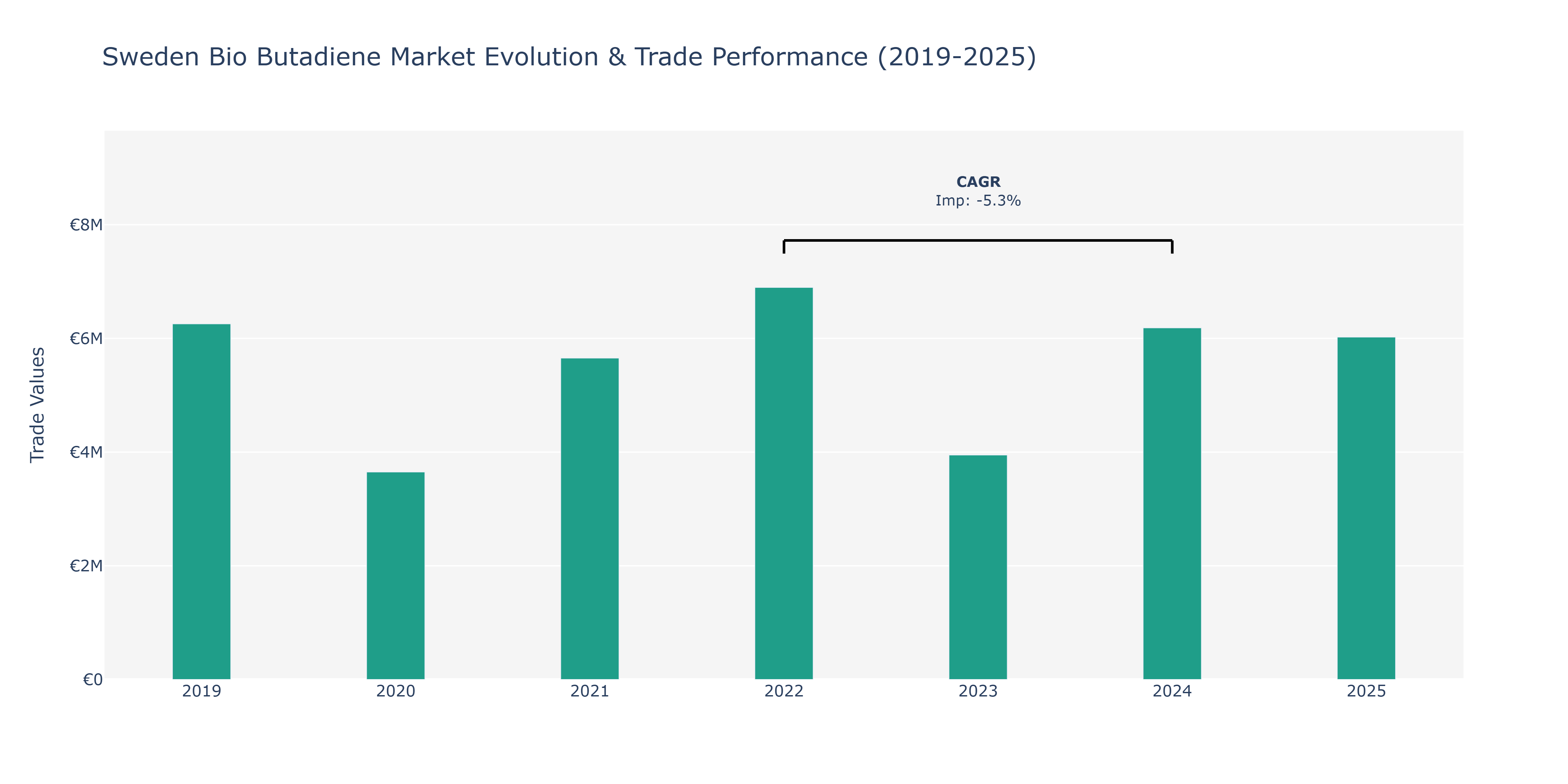 Sweden Bio Butadiene Market: Production & Trade Performance (2019-2025)