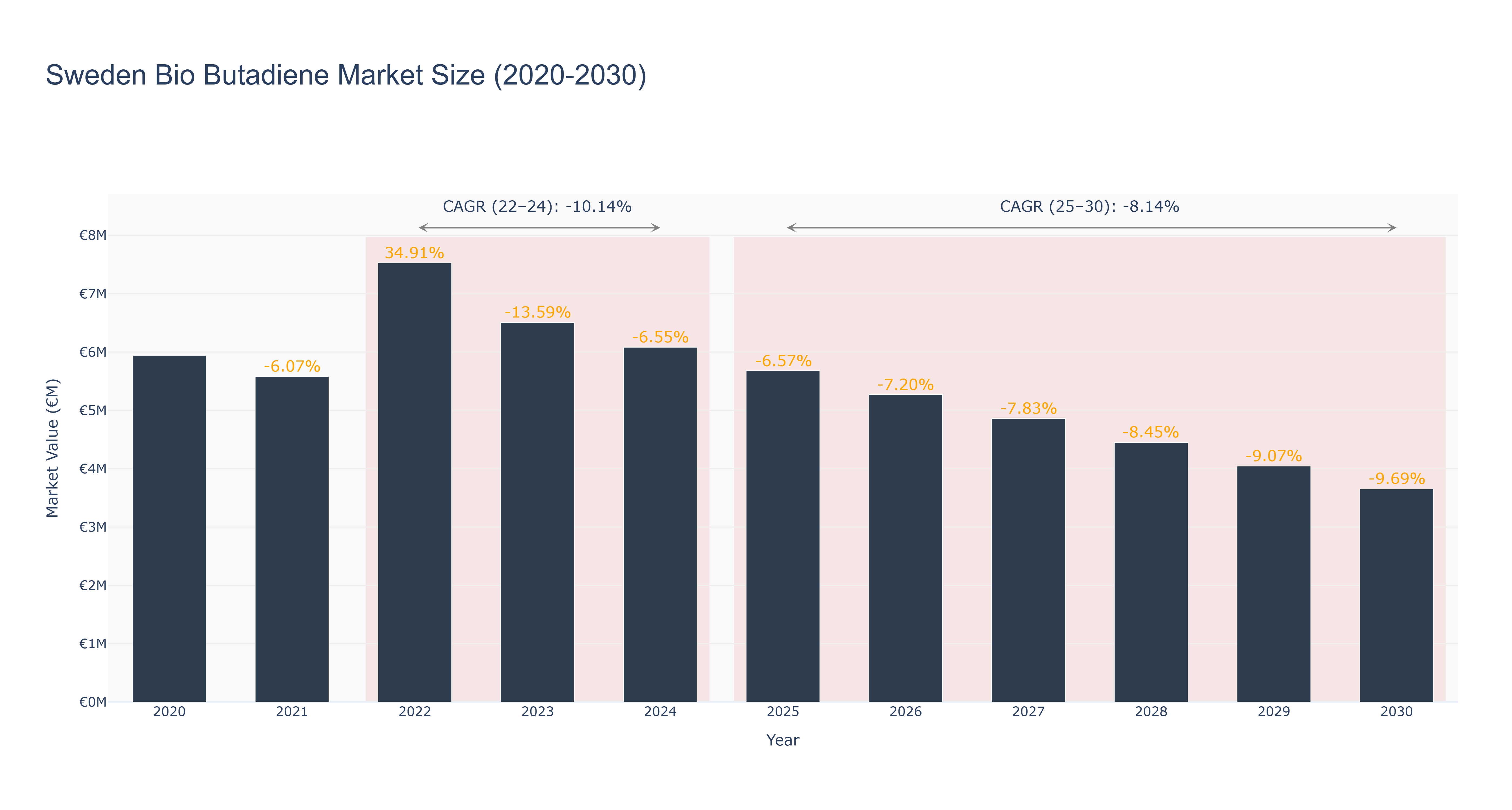 Sweden Bio Butadiene Market Size (2020-2030)