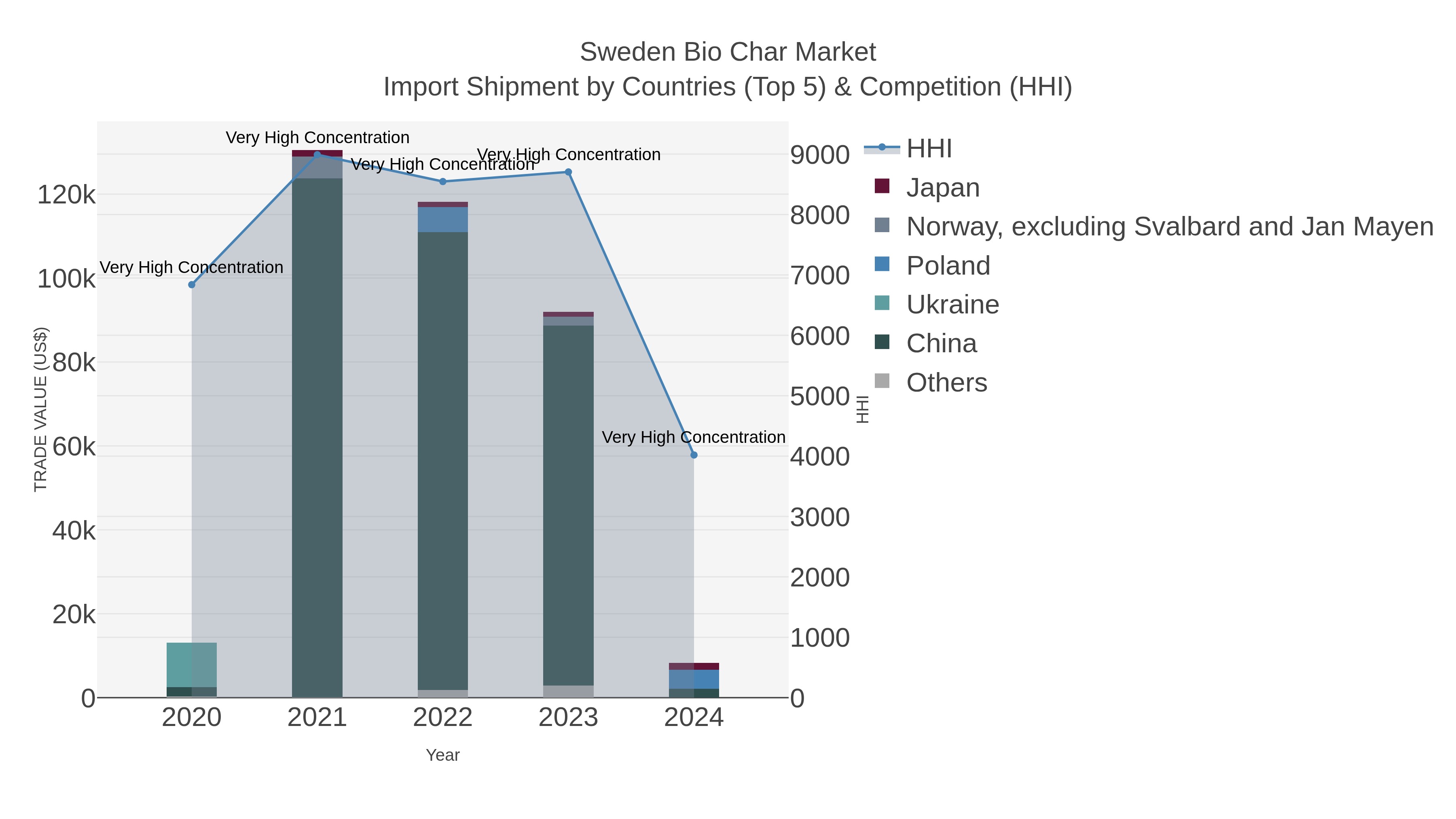 Sweden Bio Char Market Import Shipment by Countries (Top 5) & Competition (HHI)
