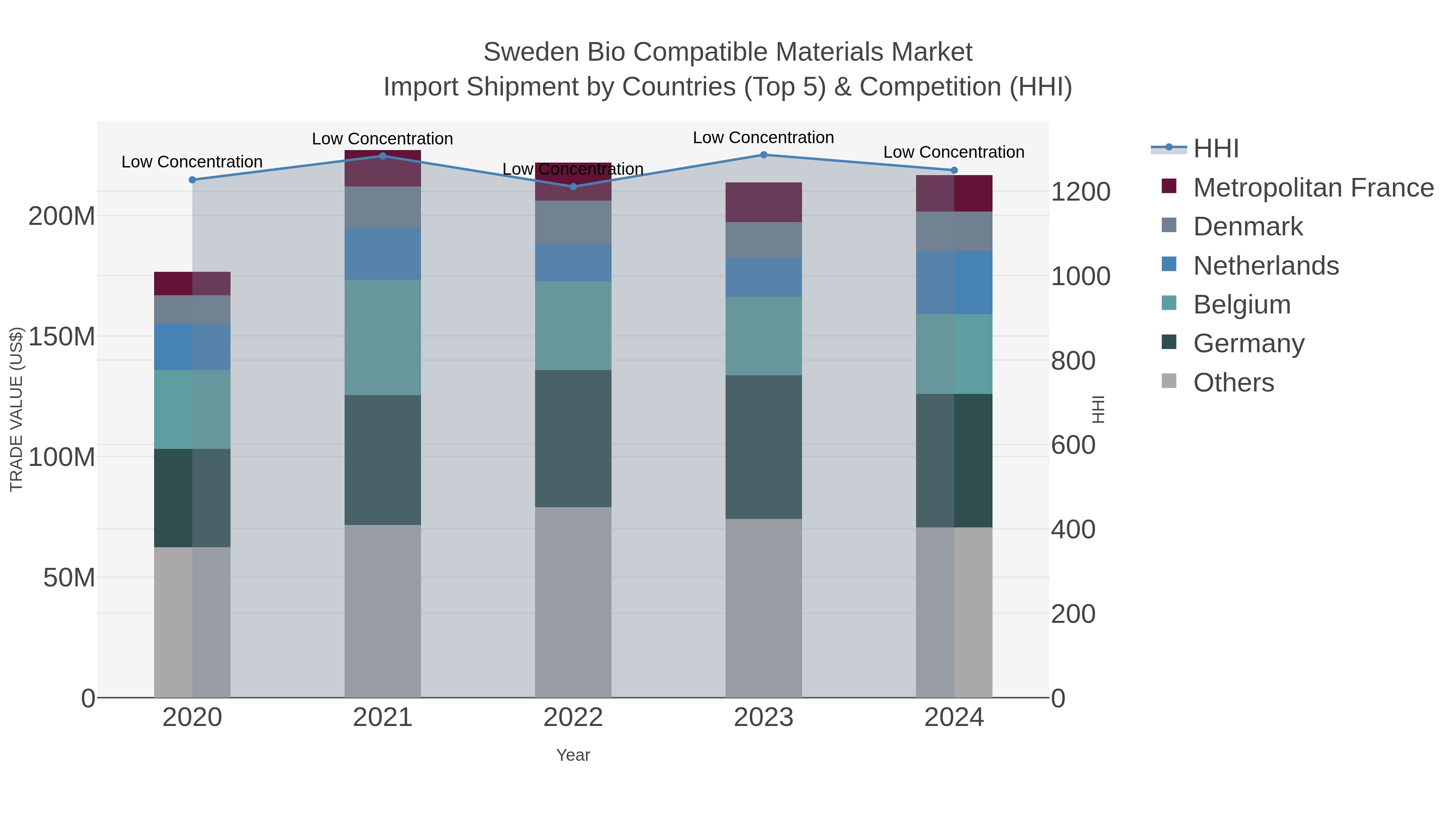 Sweden Bio Compatible Materials Market Import Shipment by Countries (Top 5) & Competition (HHI)