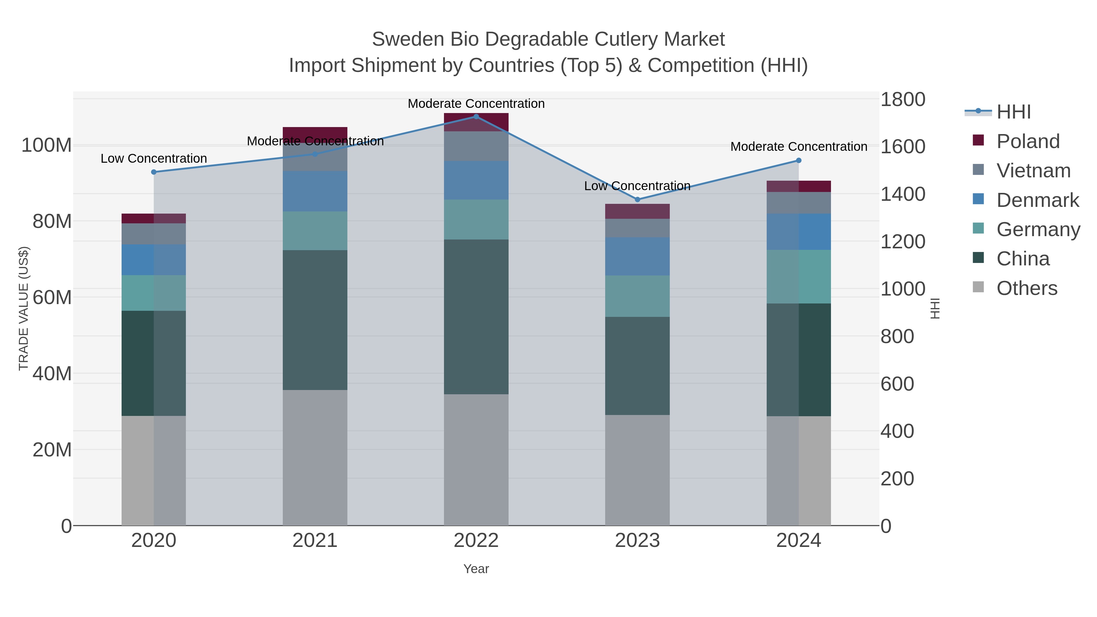 Sweden Bio Degradable Cutlery Market Import Shipment by Countries (Top 5) & Competition (HHI)