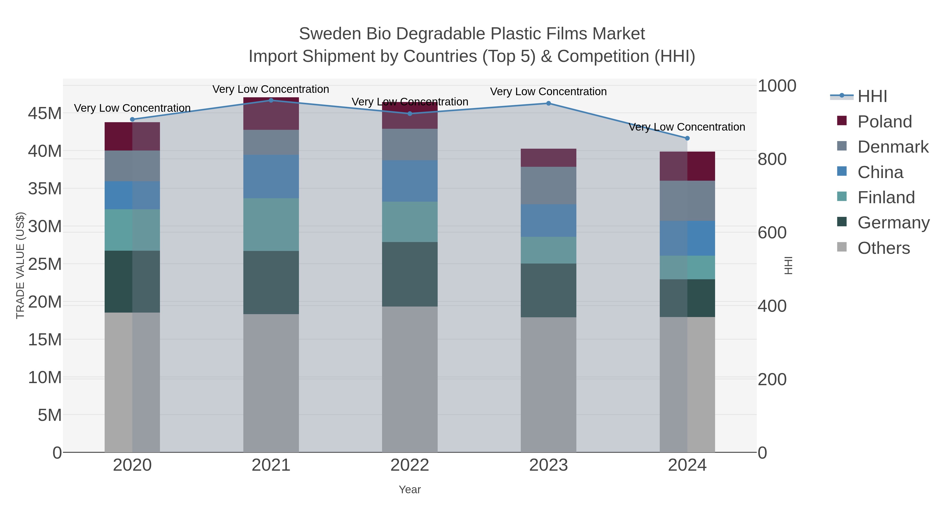 Sweden Bio Degradable Plastic Films Market Import Shipment by Countries (Top 5) & Competition (HHI)