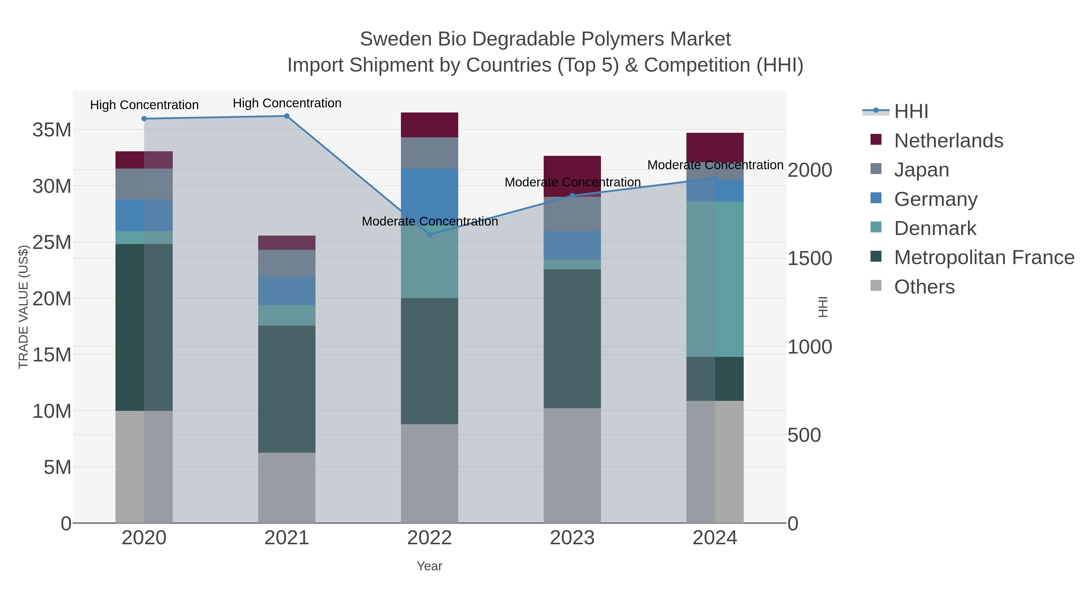 Sweden Bio Degradable Polymers Market Import Shipment by Countries (Top 5) & Competition (HHI)