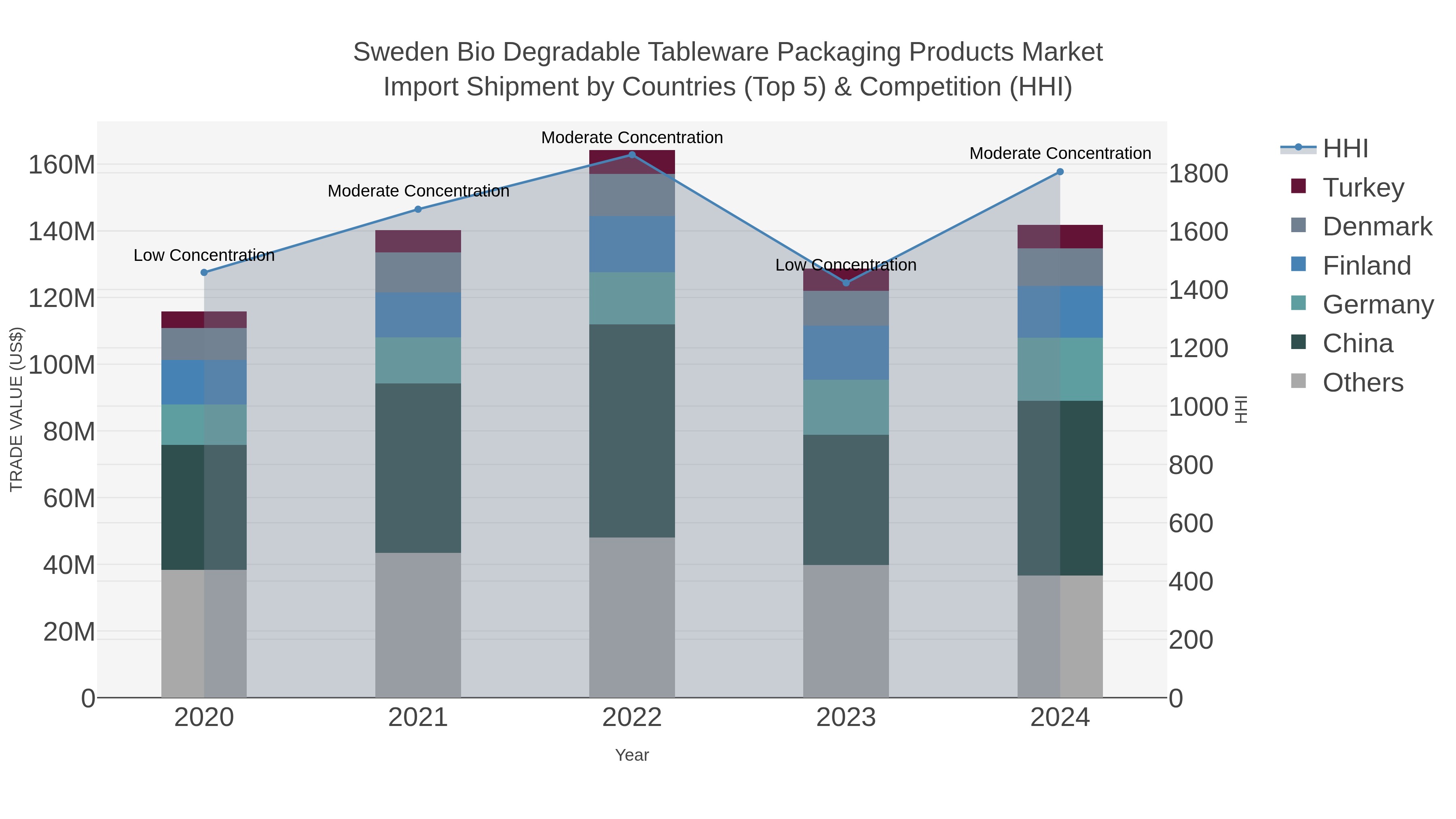 Sweden Bio Degradable Tableware Packaging Products Market Import Shipment by Countries (Top 5) & Competition (HHI)