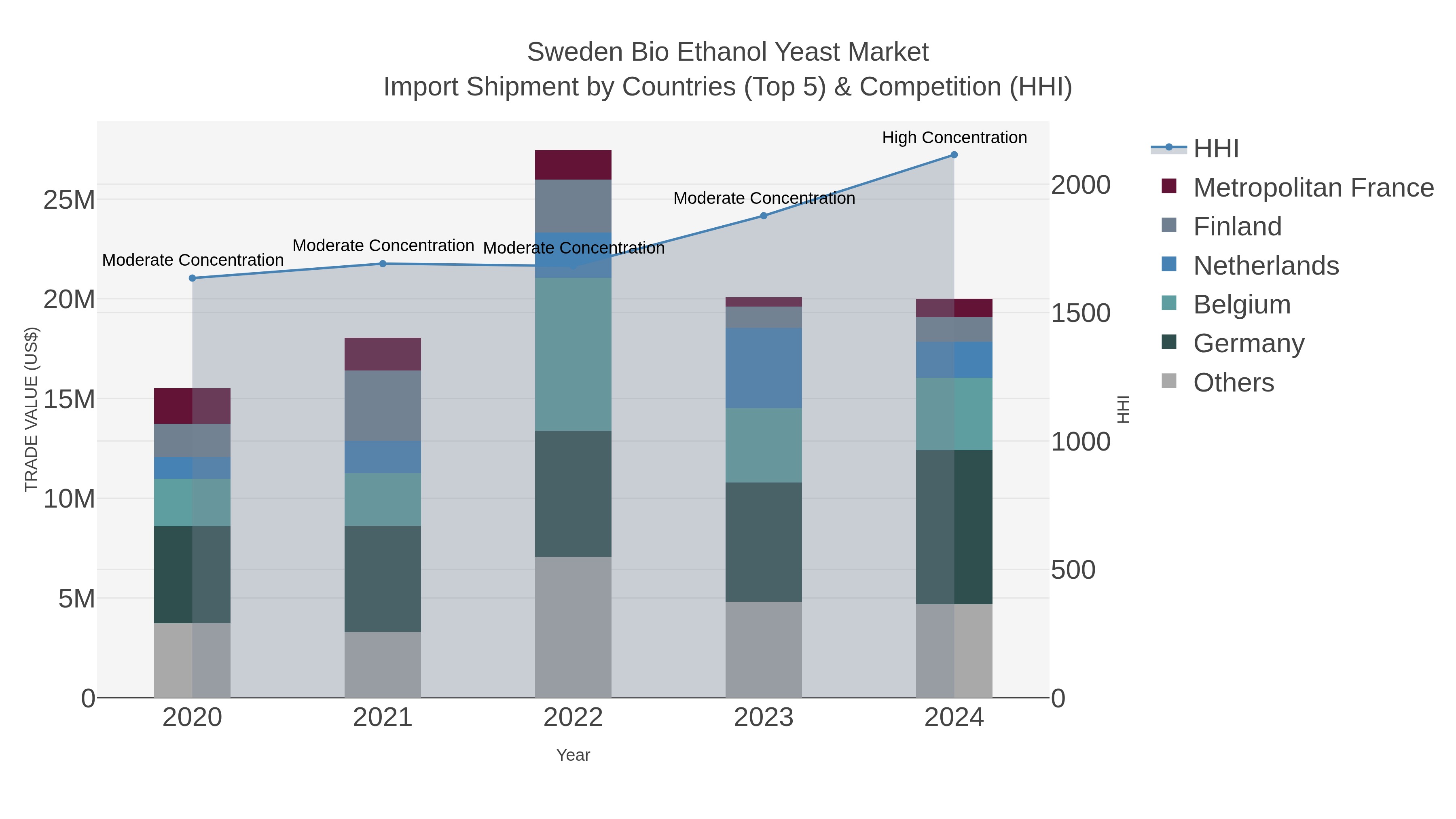 Sweden Bio Ethanol Yeast Market Import Shipment by Countries (Top 5) & Competition (HHI)