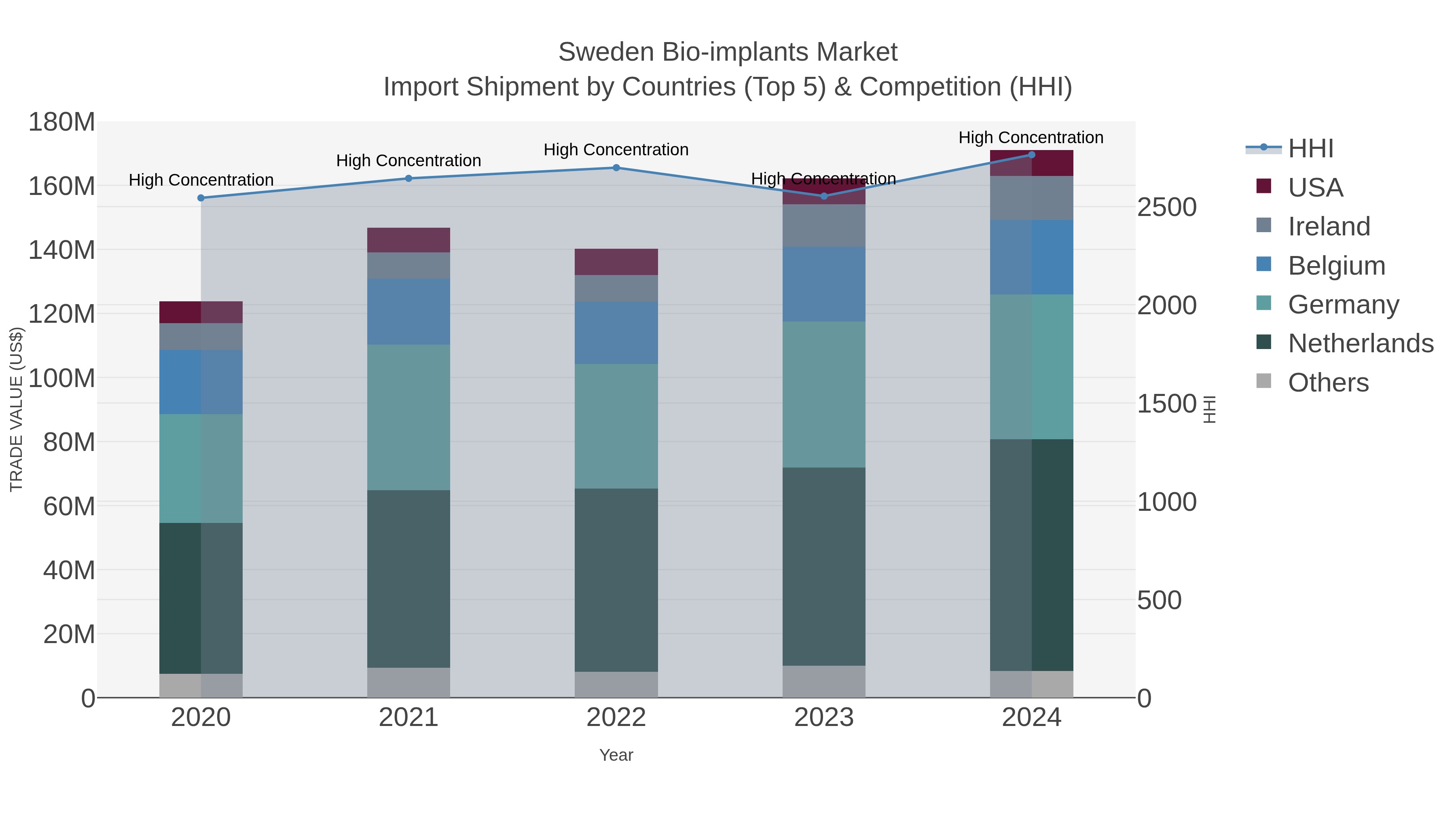 Sweden Bio-implants Market Import Shipment by Countries (Top 5) & Competition (HHI)