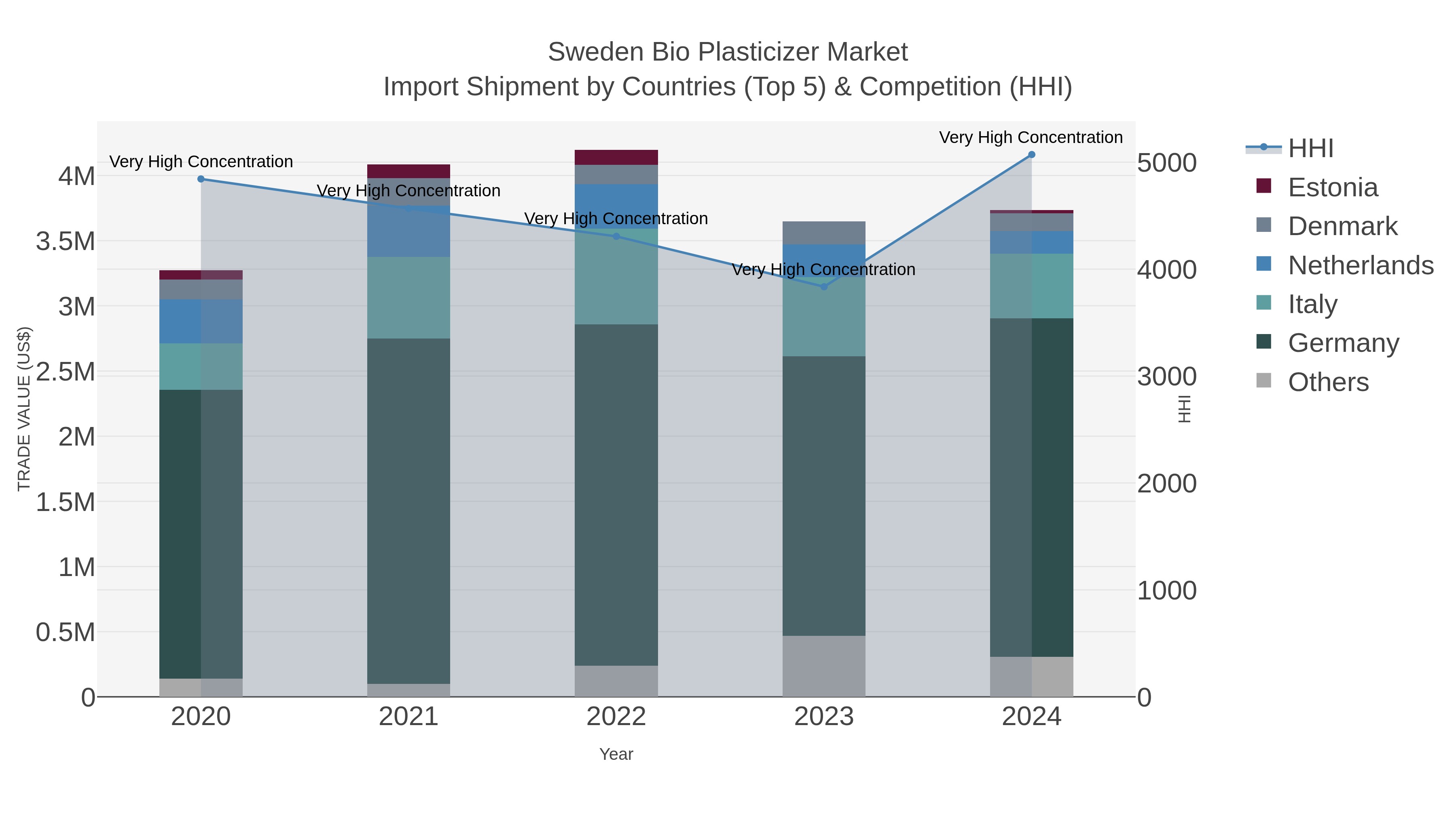 Sweden Bio Plasticizer Market Import Shipment by Countries (Top 5) & Competition (HHI)