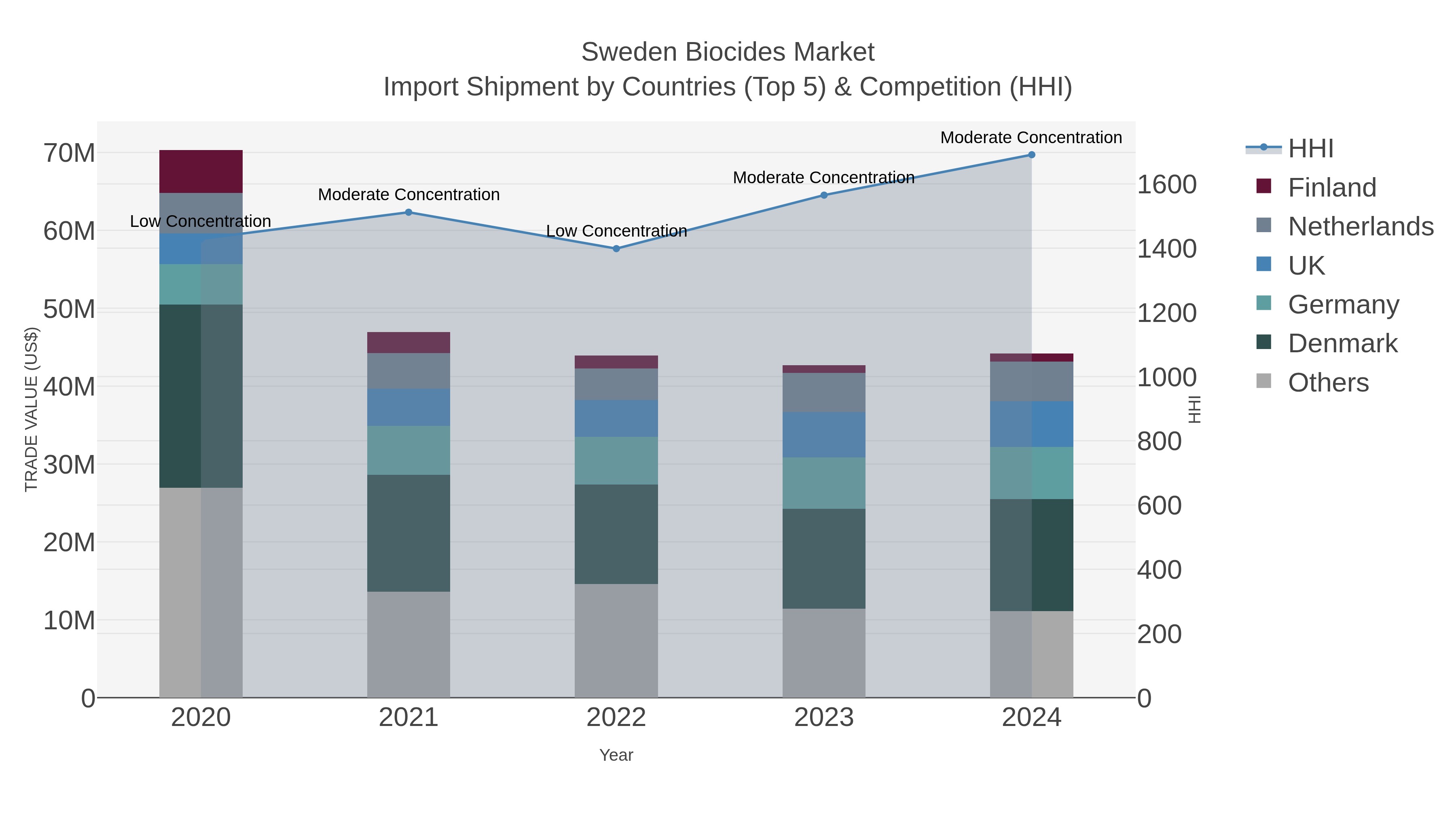 Sweden Biocides Market Import Shipment by Countries (Top 5) & Competition (HHI)