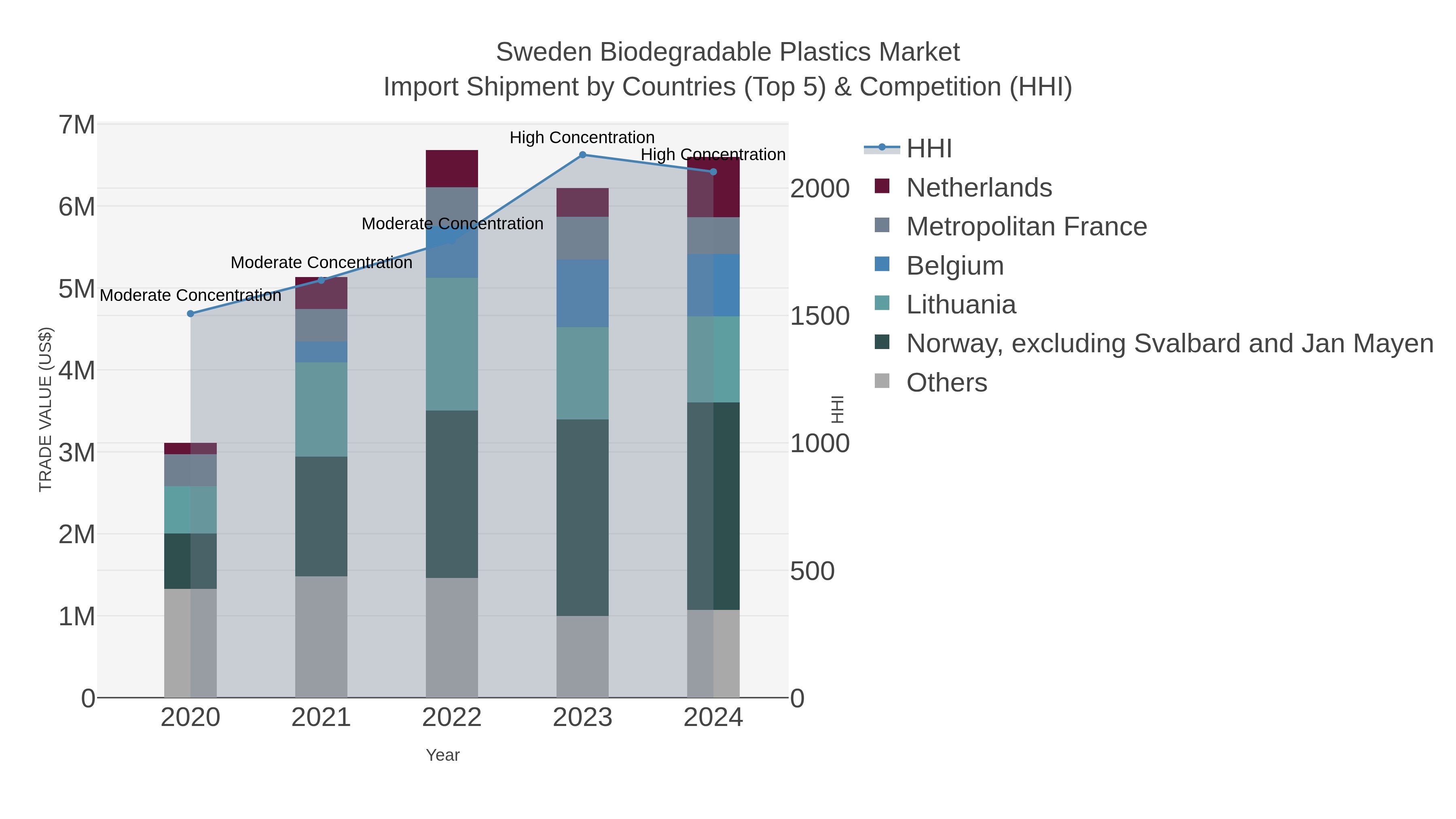 Sweden Biodegradable Plastics Market Import Shipment by Countries (Top 5) & Competition (HHI)