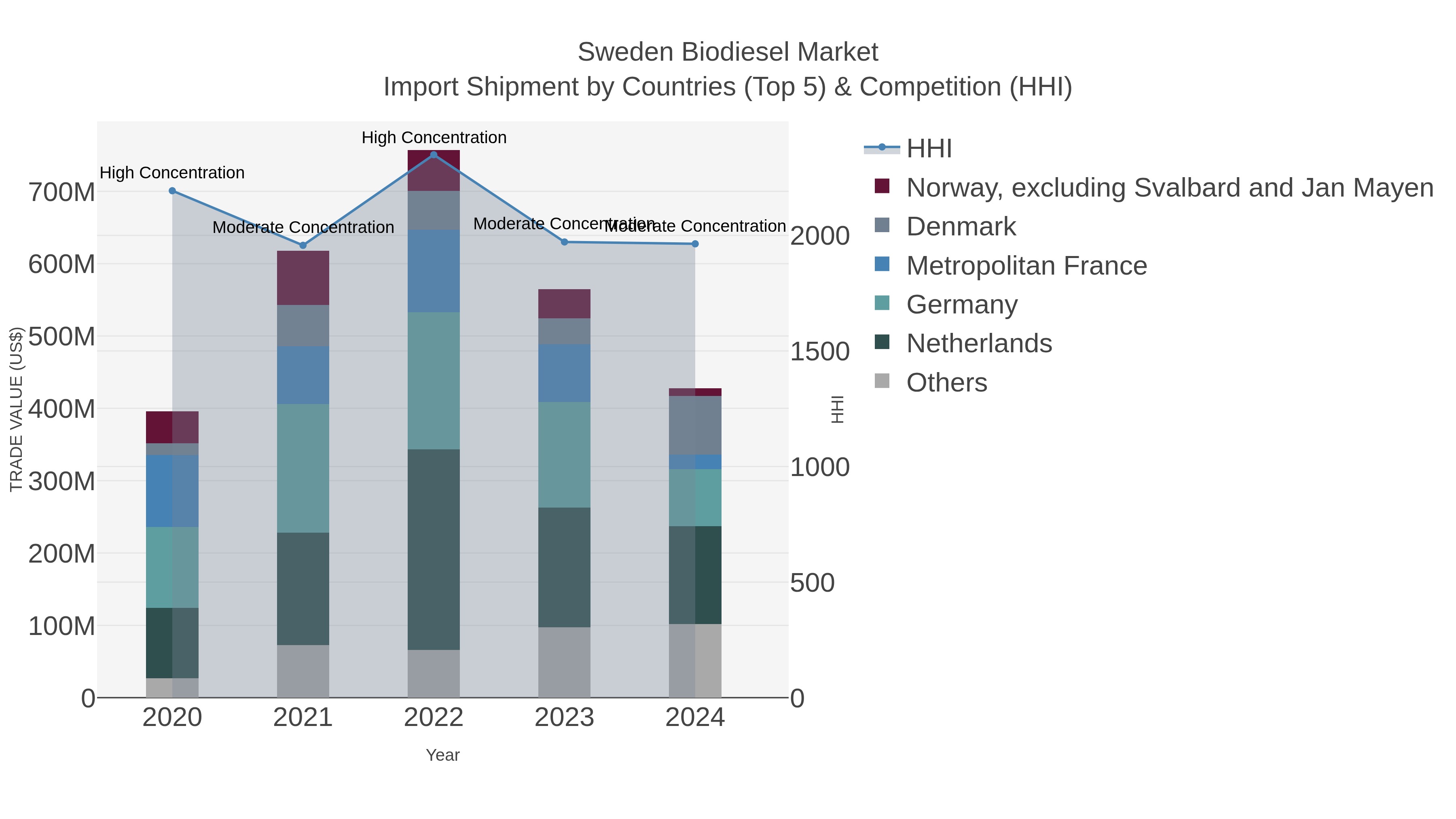 Sweden Biodiesel Market Import Shipment by Countries (Top 5) & Competition (HHI)