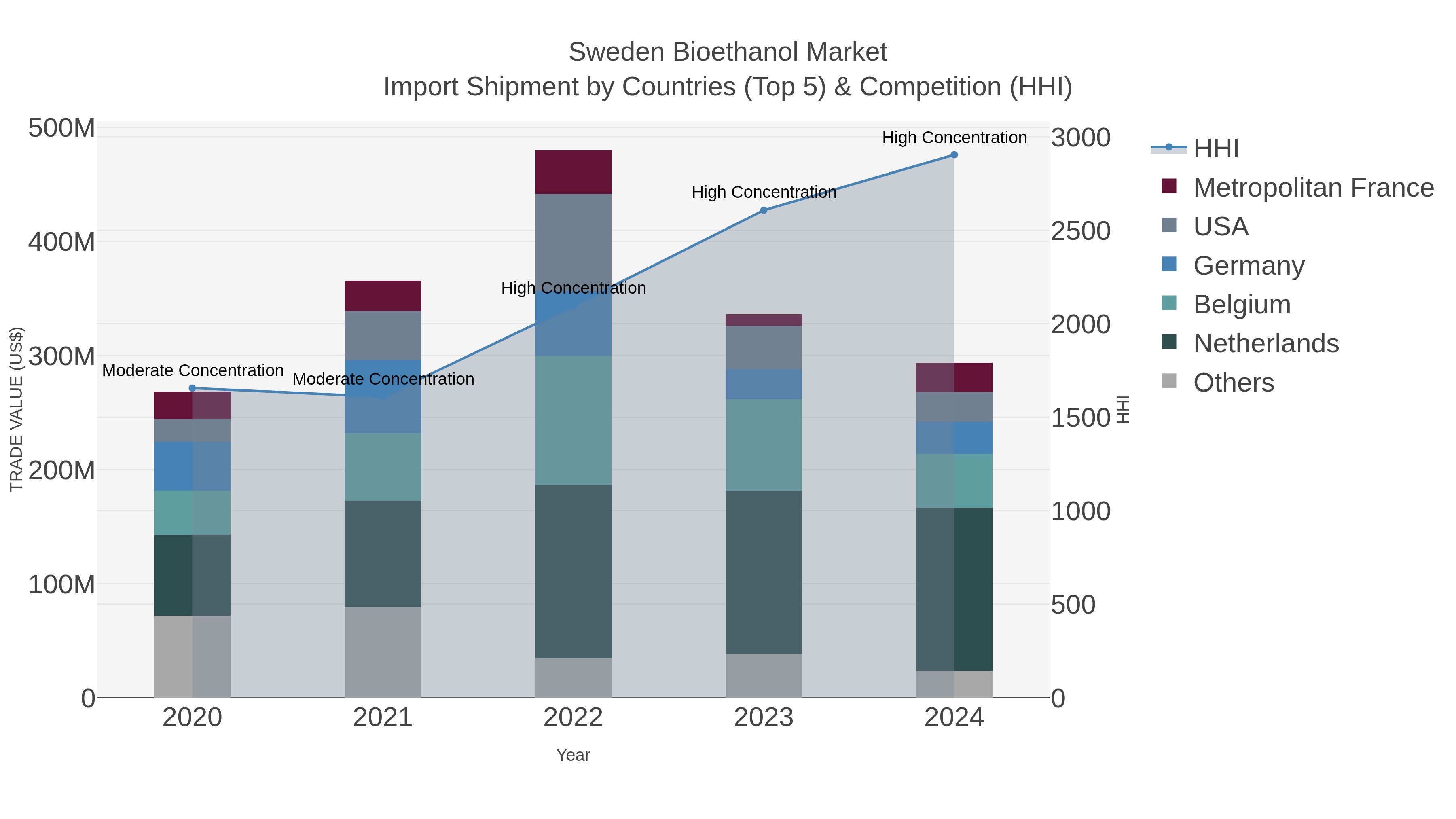Sweden Bioethanol Market Import Shipment by Countries (Top 5) & Competition (HHI)