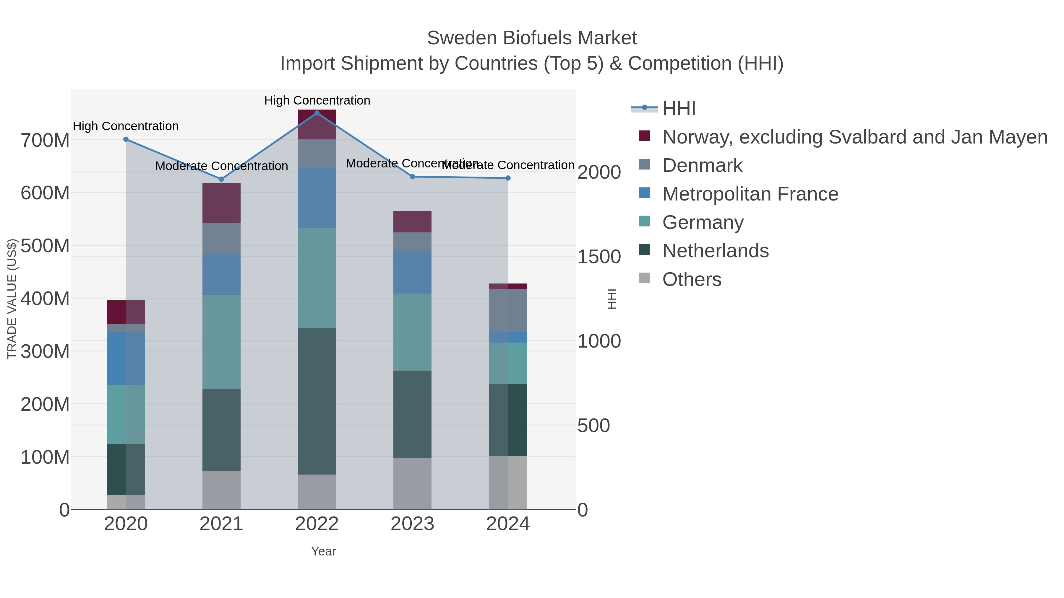 Sweden Biofuels Market Import Shipment by Countries (Top 5) & Competition (HHI)
